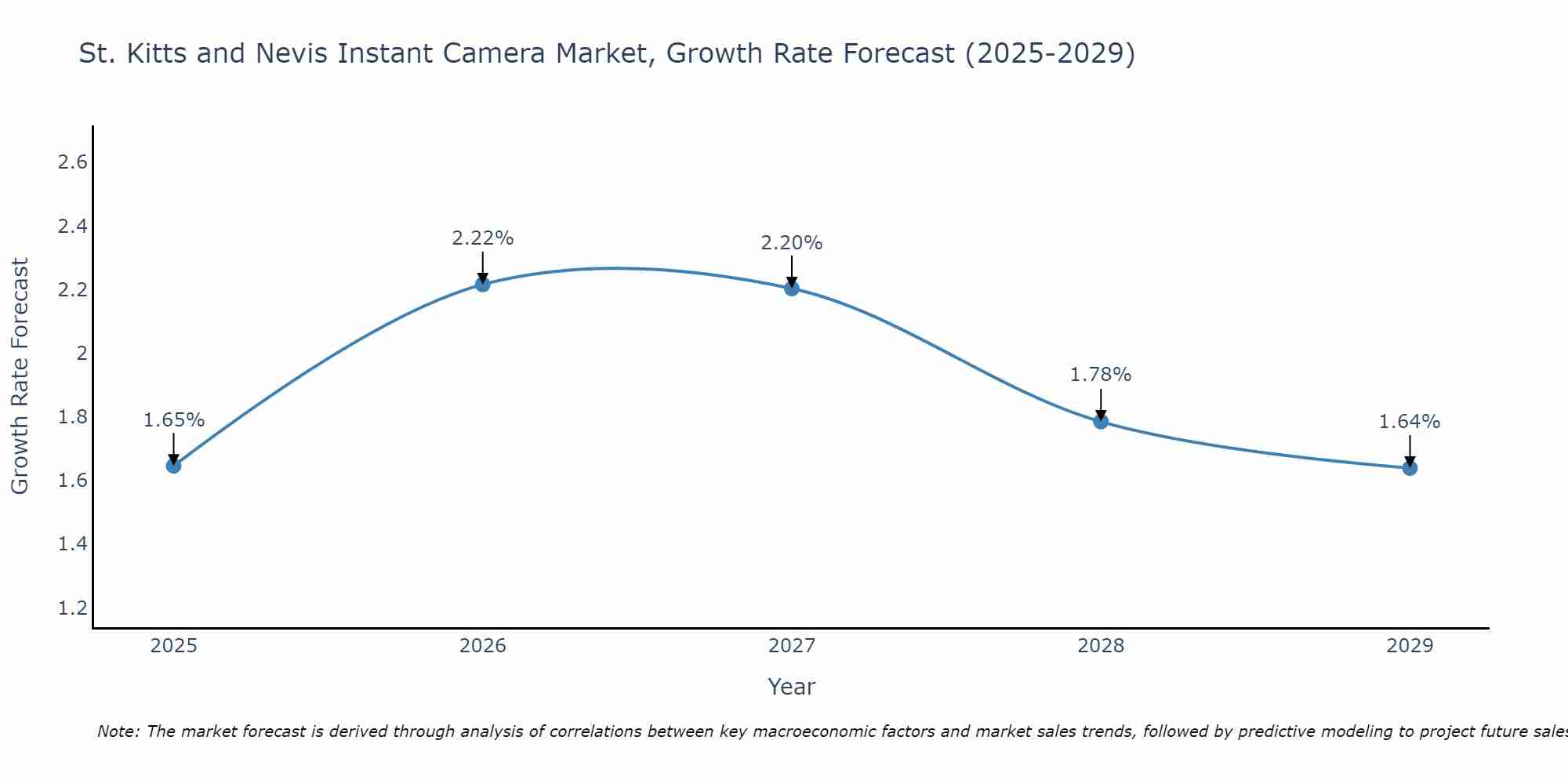 St. Kitts and Nevis Instant Camera Market Growth Rate
