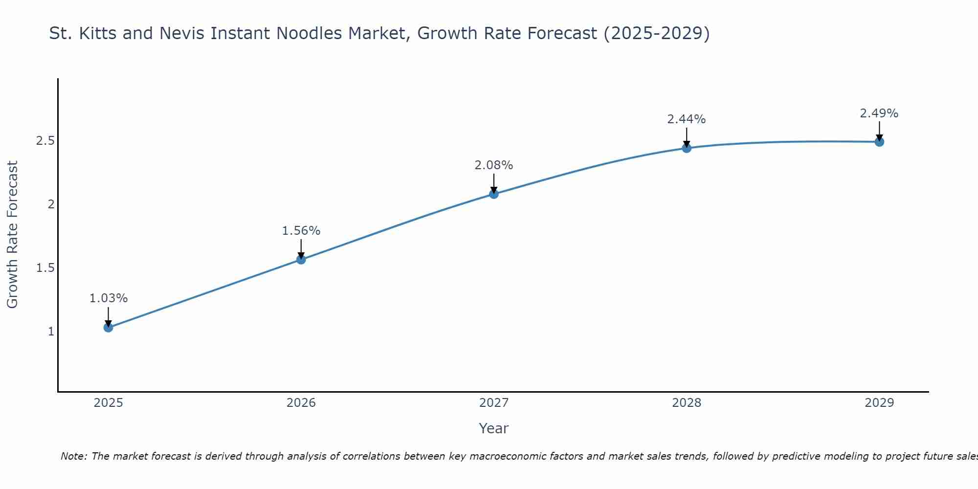 St. Kitts and Nevis Instant Noodles Market Size Growth Rate