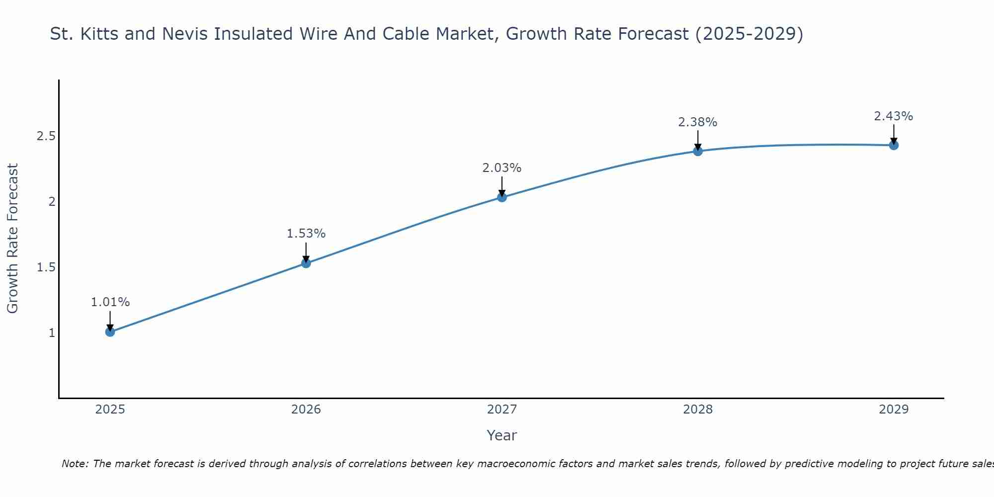 St. Kitts and Nevis Insulated Wire And Cable Market Growth Rate