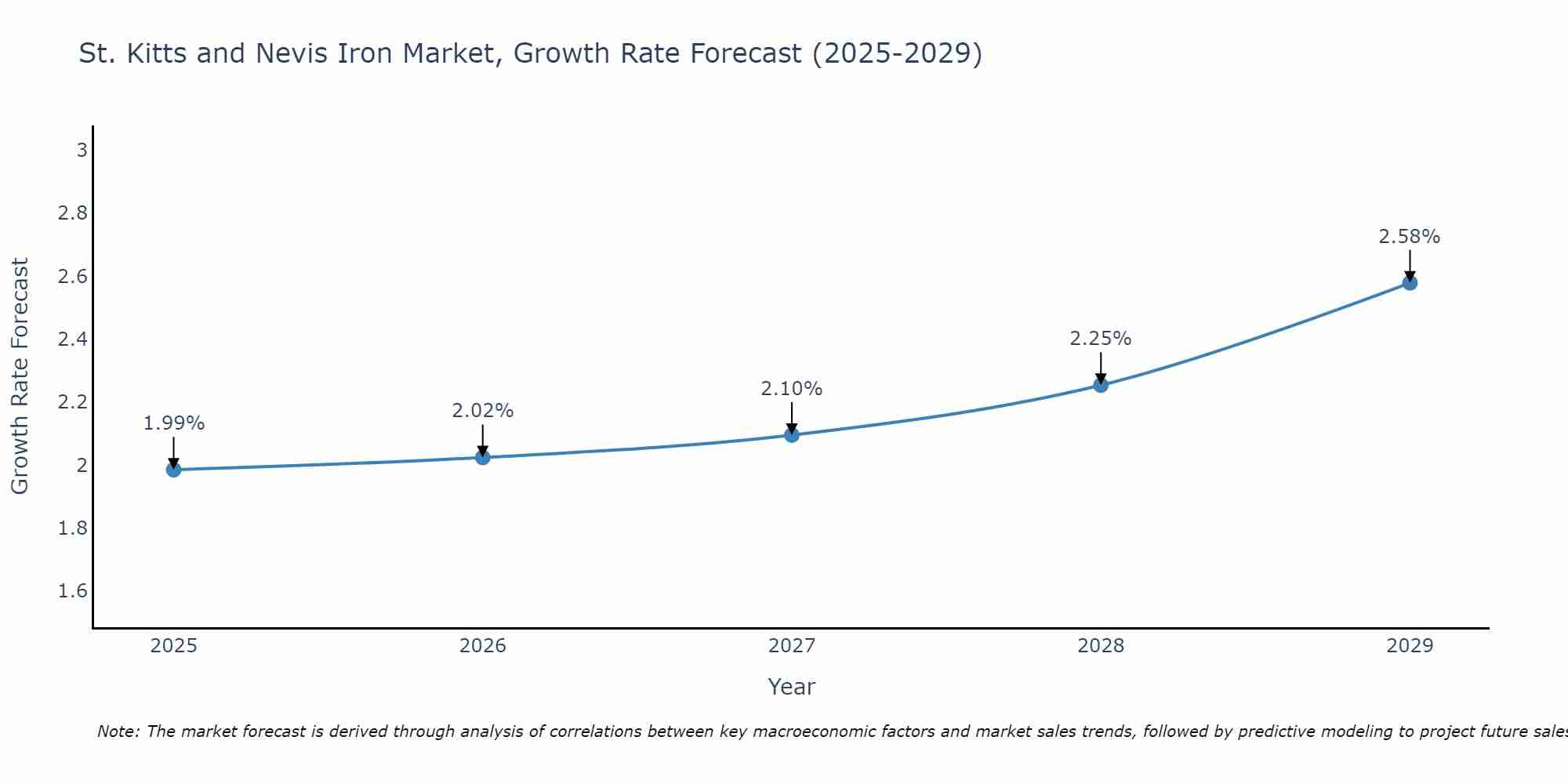 St. Kitts and Nevis Iron Market Size Growth Rate