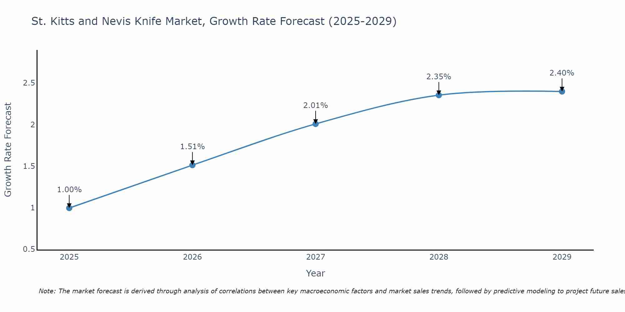 St. Kitts and Nevis Knife Market Growth Rate