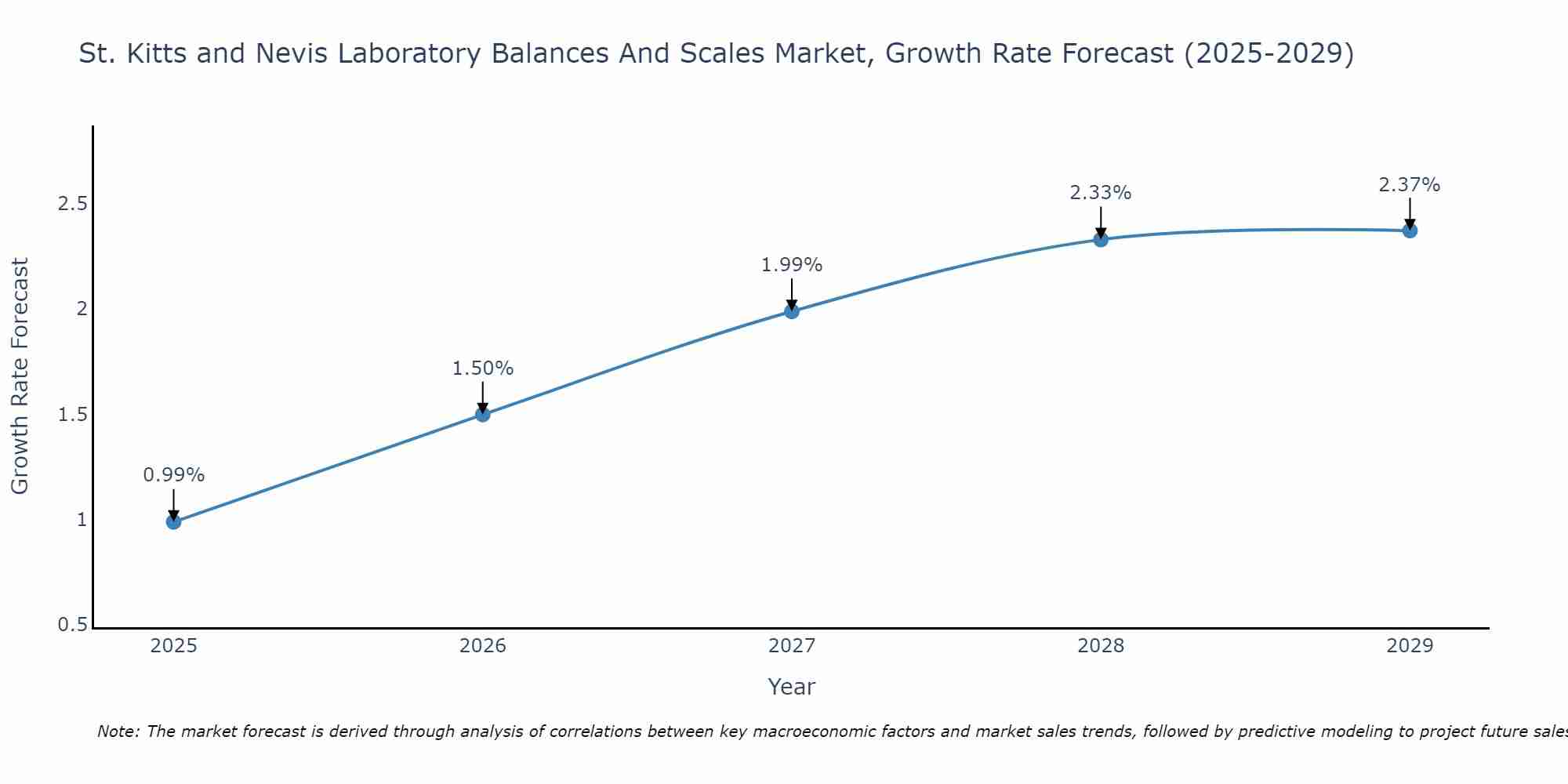 St. Kitts and Nevis Laboratory Balances And Scales Market Growth Rate