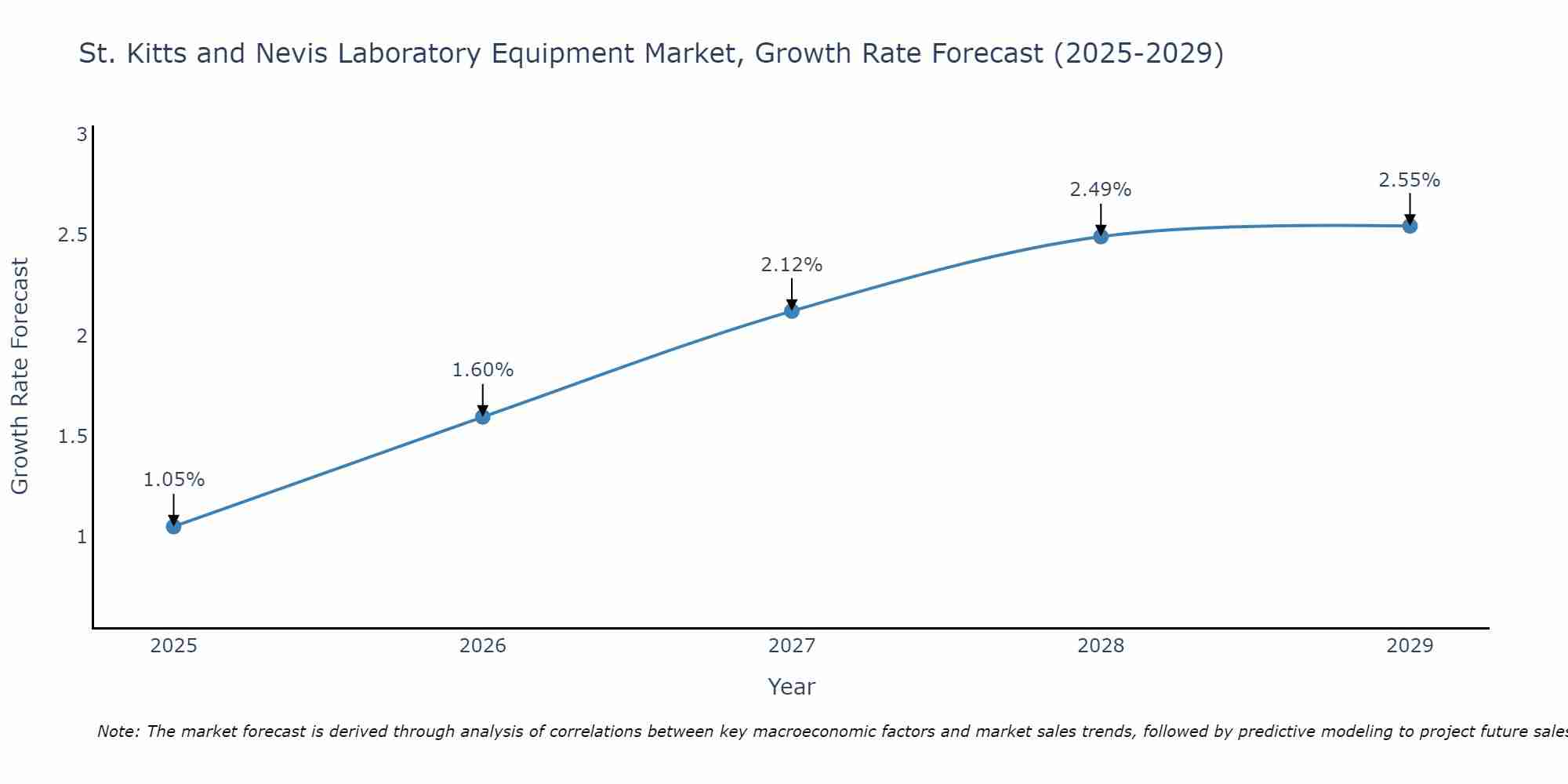 St. Kitts and Nevis Laboratory Equipment Market Size Growth Rate