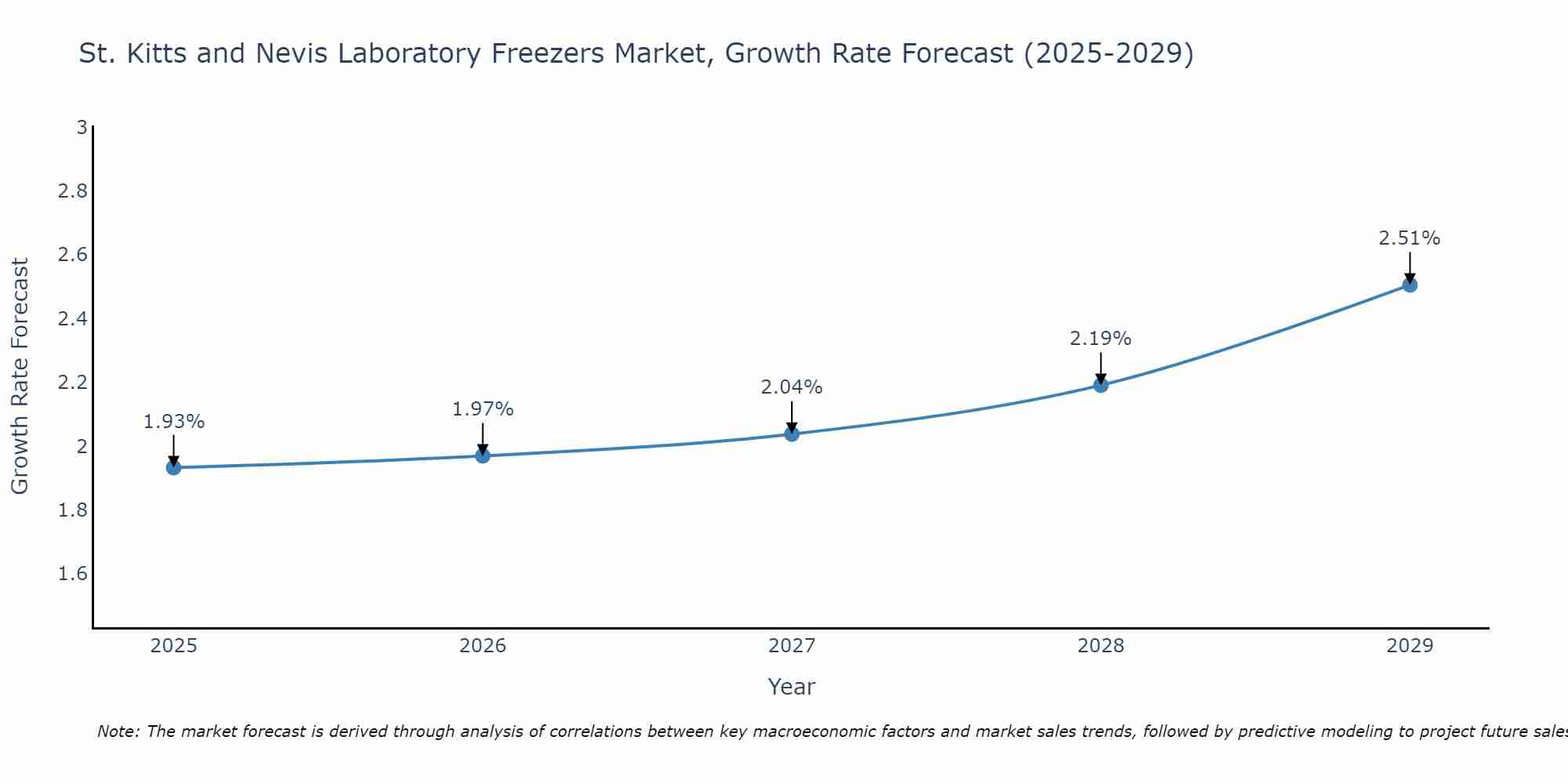 St. Kitts and Nevis Laboratory Freezers Market Growth Rate