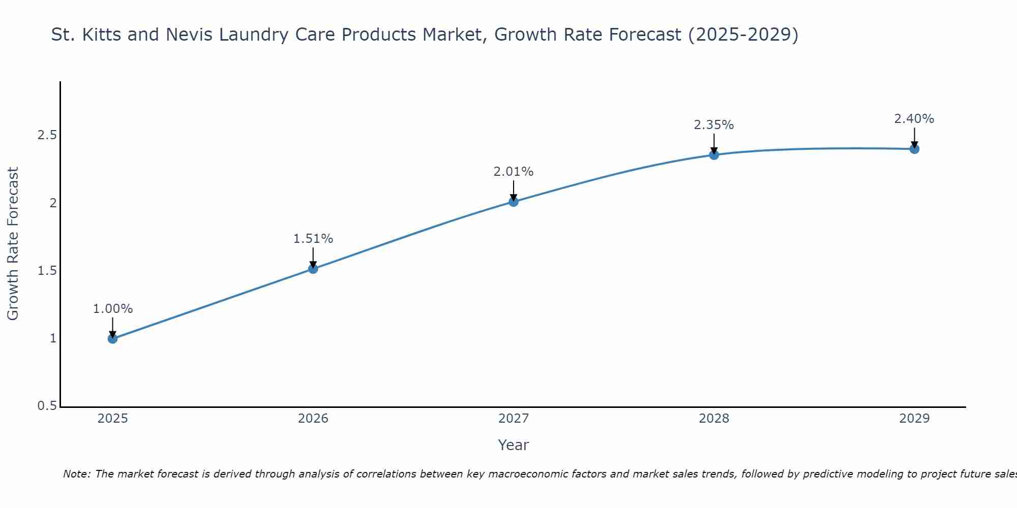St. Kitts and Nevis Laundry Care Products Market Size Growth Rate