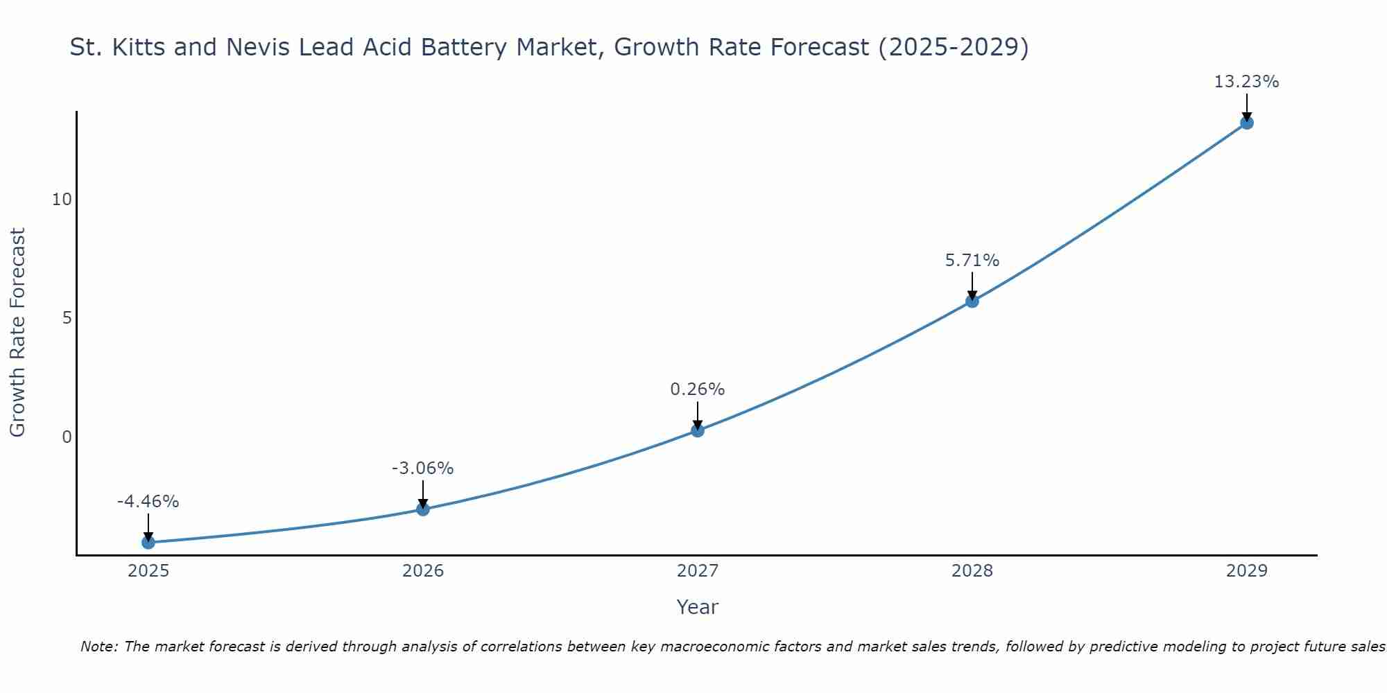 St. Kitts and Nevis Lead Acid Battery Market Growth Rate