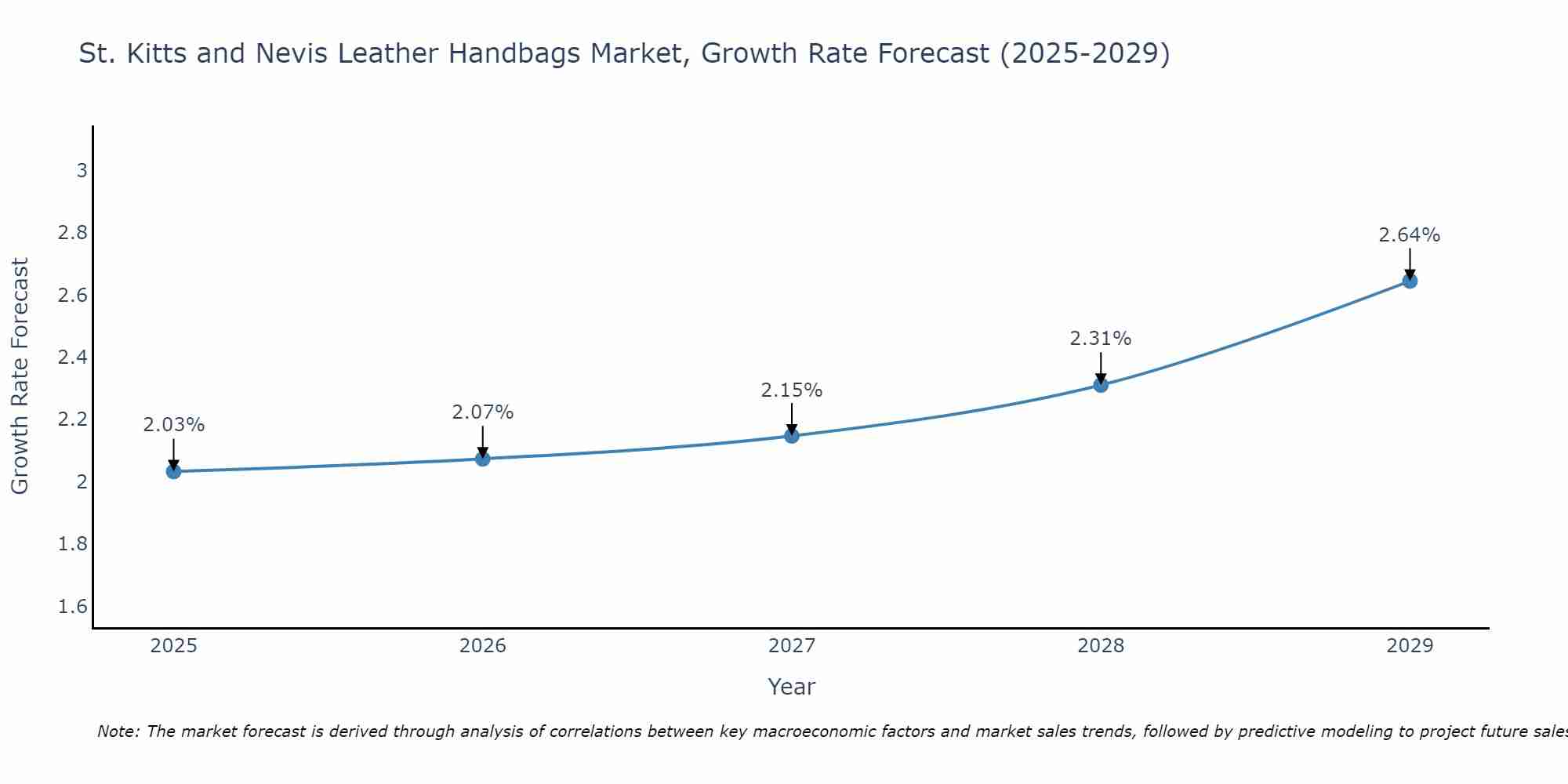 St. Kitts and Nevis Leather Handbags Market Growth Rate