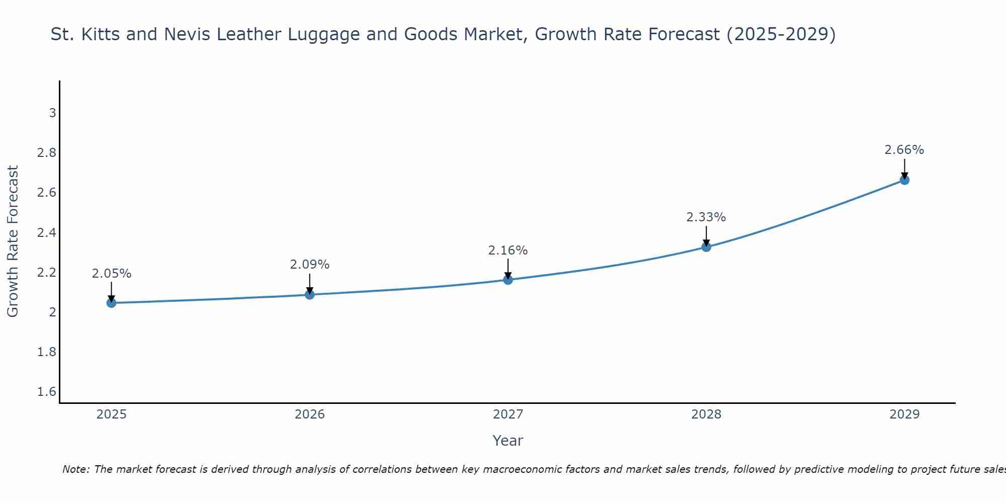 St. Kitts and Nevis Leather Luggage and Goods Market Growth Rate