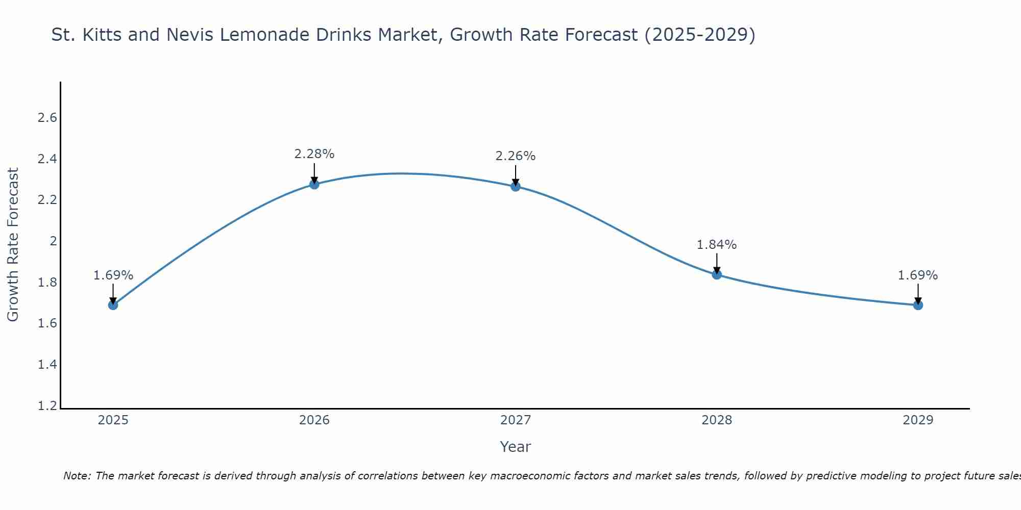 St. Kitts and Nevis Lemonade Drinks Market Size Growth Rate