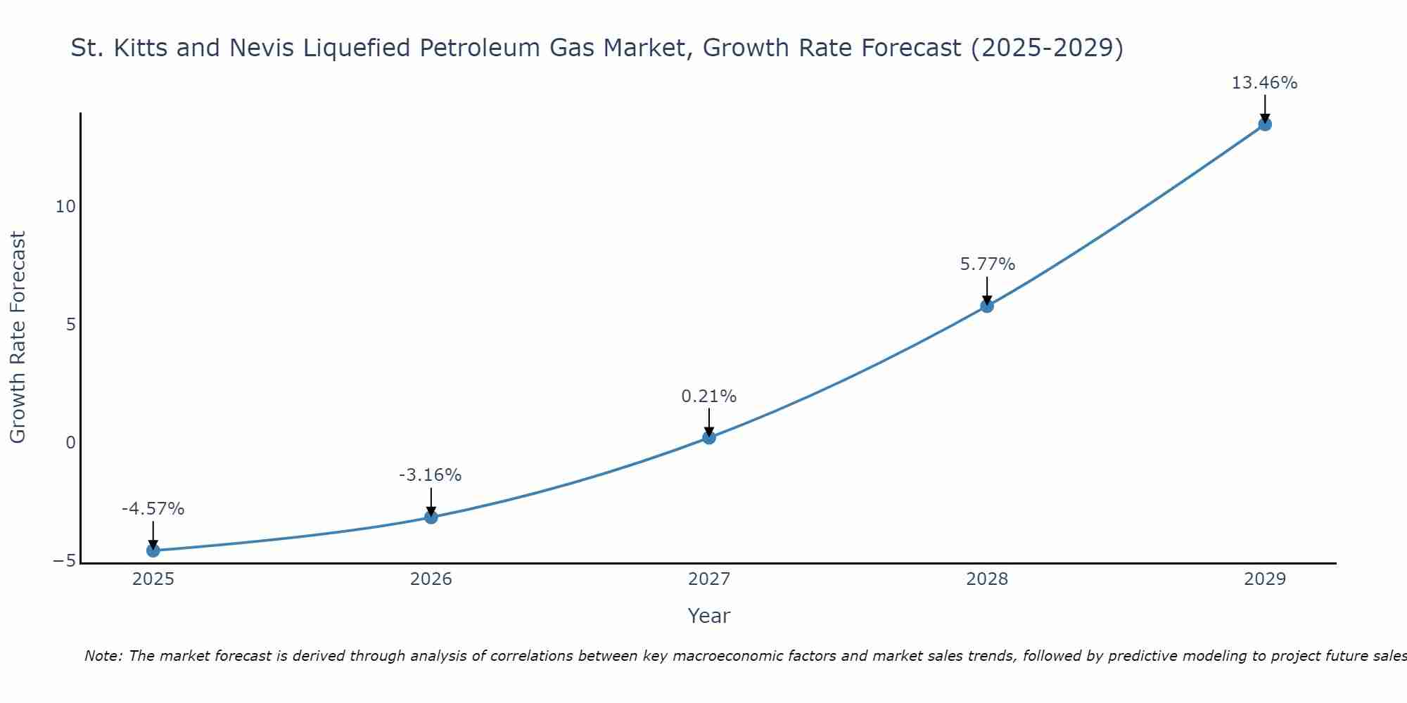 St. Kitts and Nevis Liquefied Petroleum Gas Market Size Growth Rate