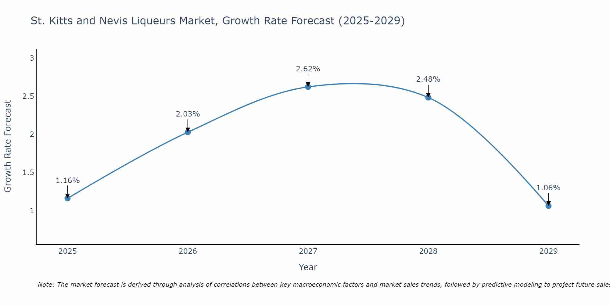 St. Kitts and Nevis Liqueurs Market Size Growth Rate