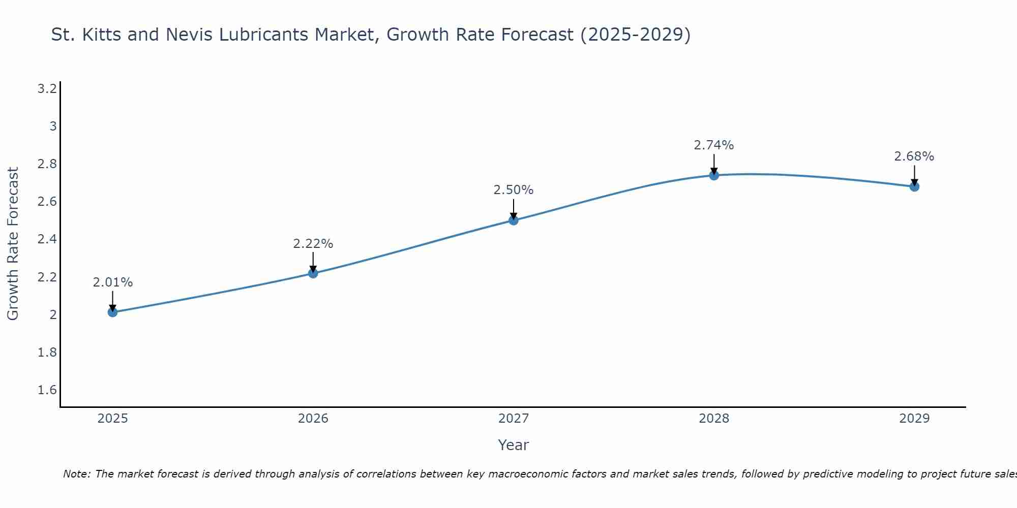 St. Kitts and Nevis Lubricants Market Size Growth Rate