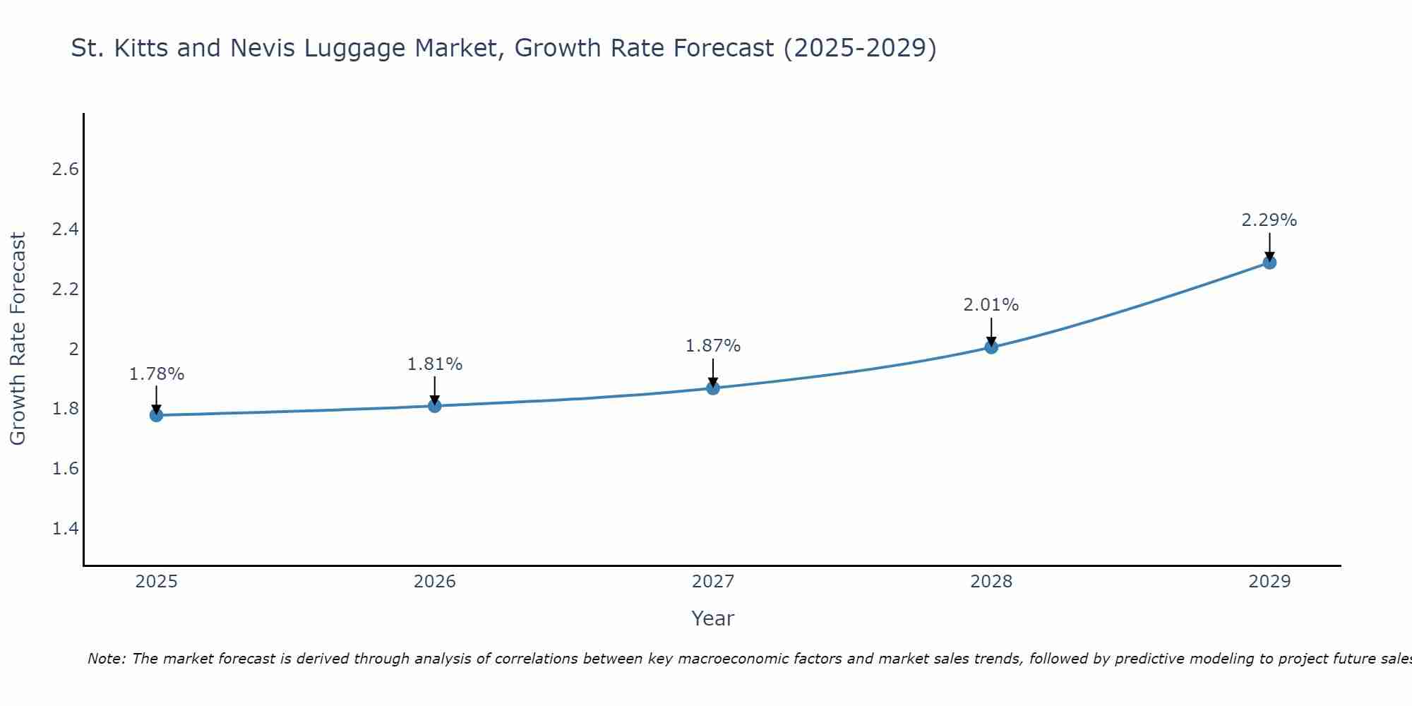 St. Kitts and Nevis Luggage Market Growth Rate