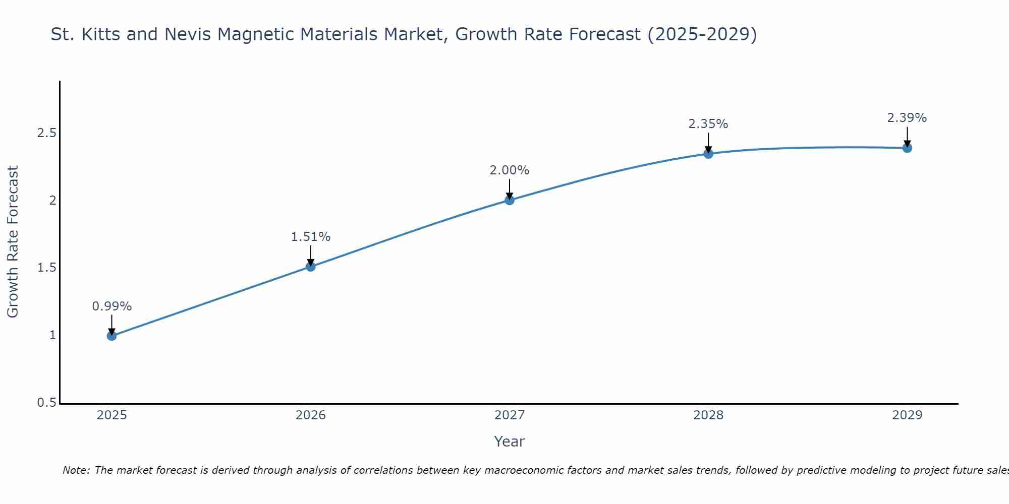 St. Kitts and Nevis Magnetic Materials Market Size Growth Rate