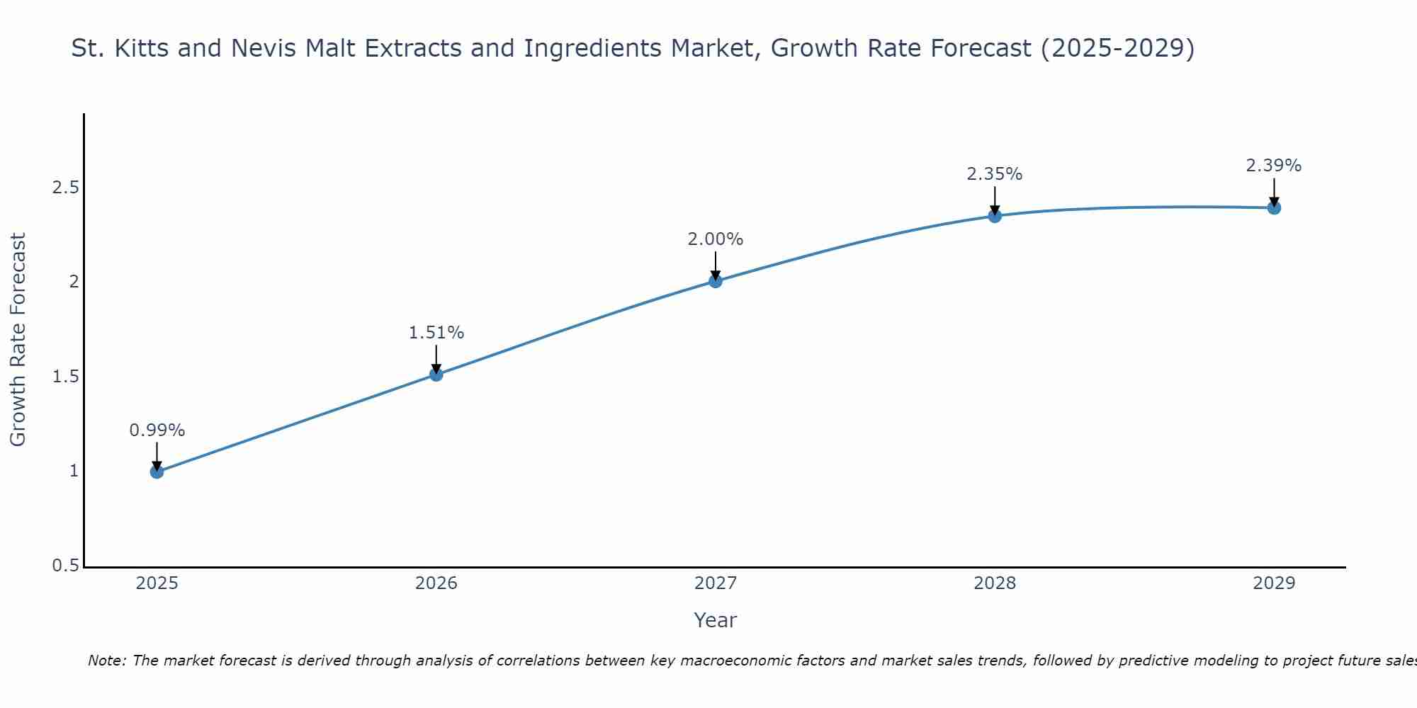 St. Kitts and Nevis Malt Extracts and Ingredients Market Growth Rate