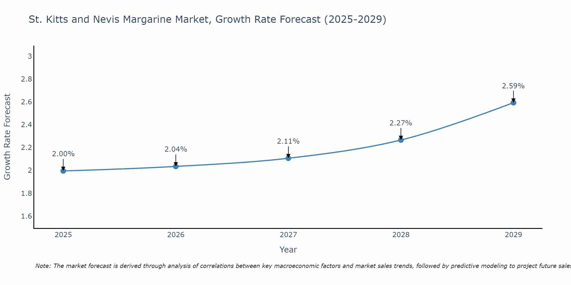 St. Kitts and Nevis Margarine Market Growth Rate