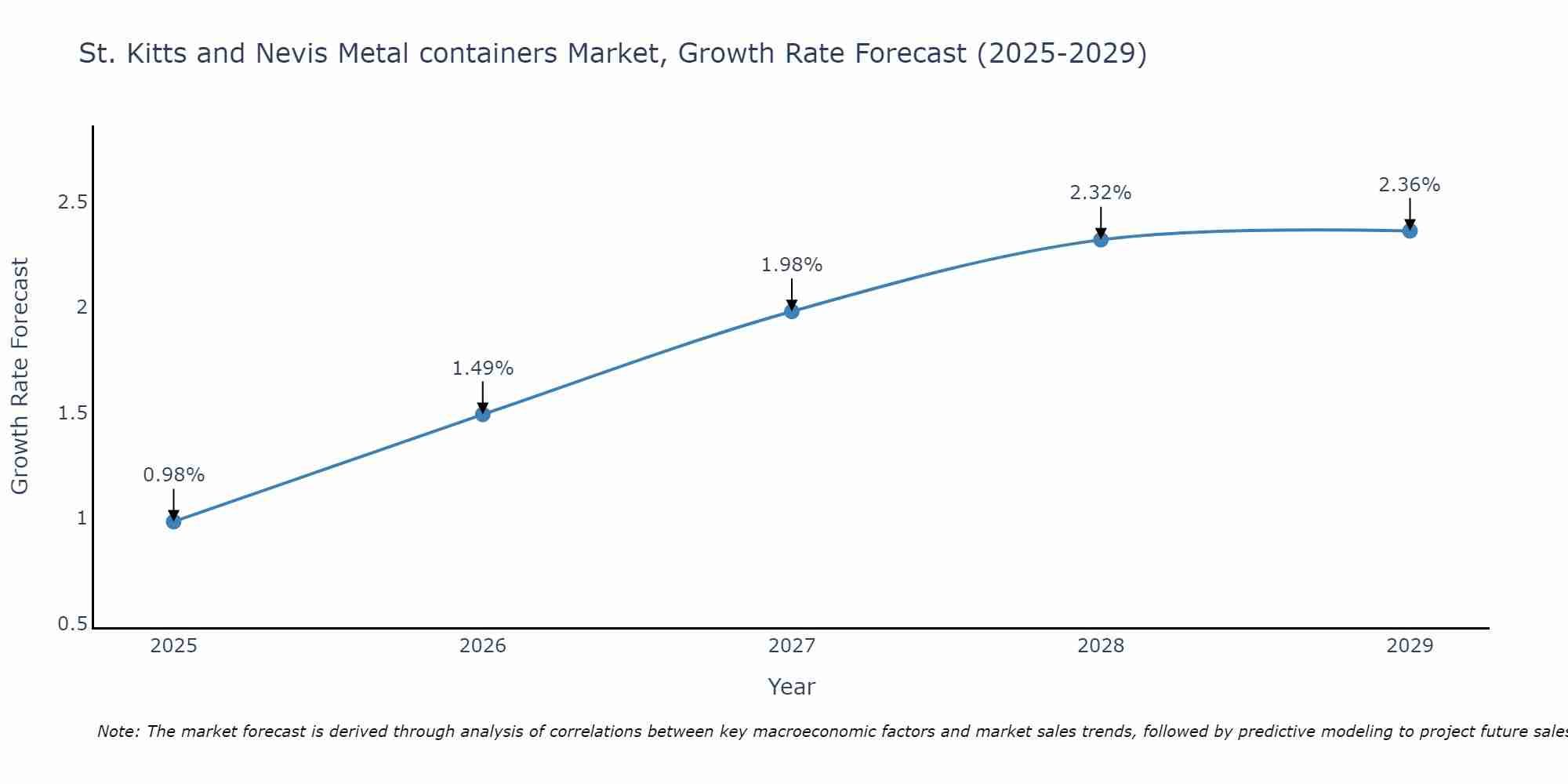 St. Kitts and Nevis Metal containers Market Growth Rate