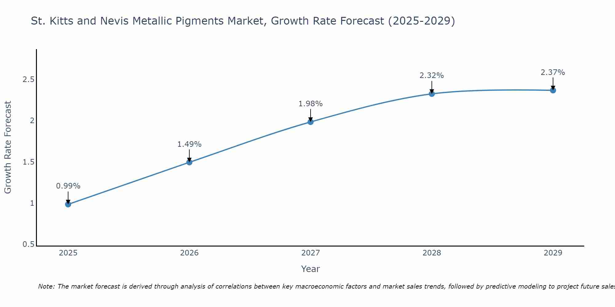 St. Kitts and Nevis Metallic Pigments Market Growth Rate