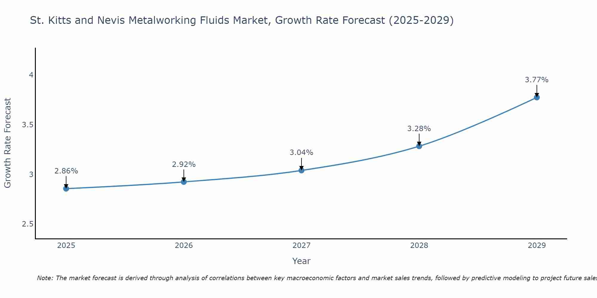 St. Kitts and Nevis Metalworking Fluids Market Growth Rate