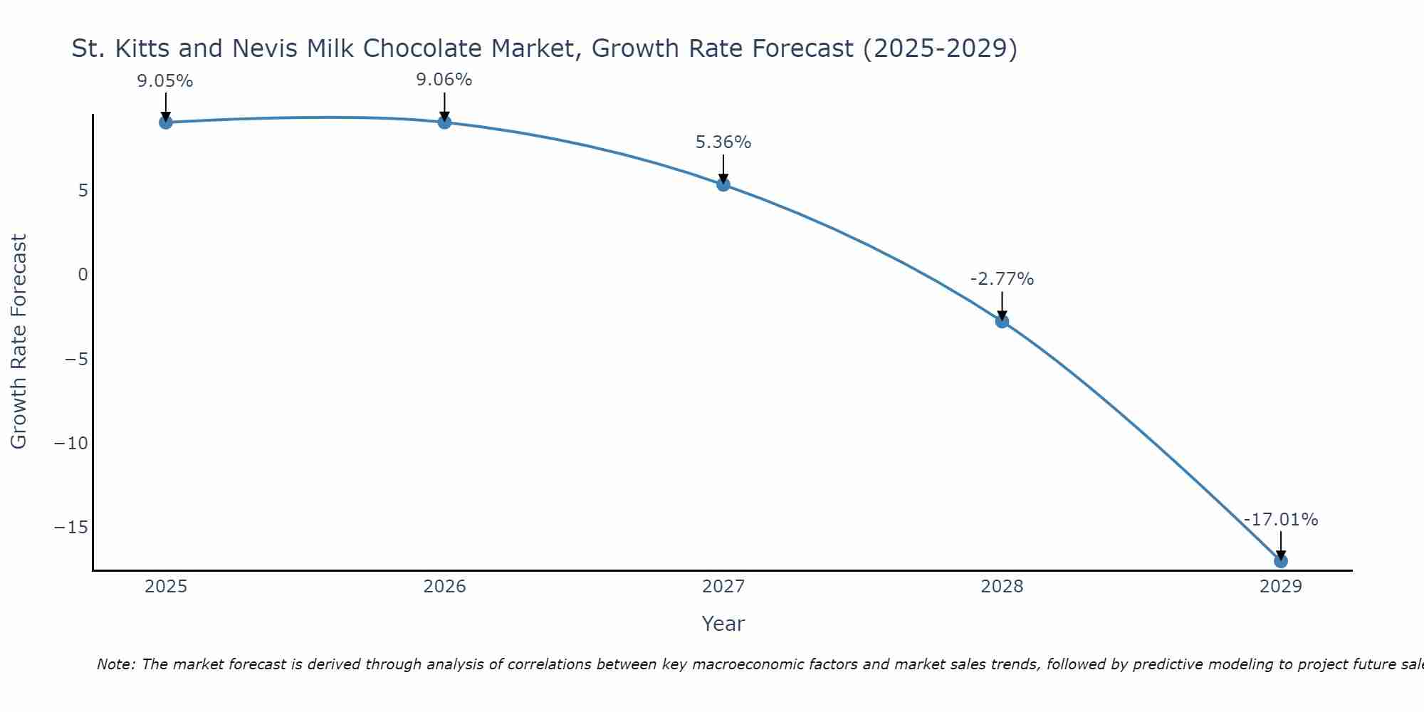 St. Kitts and Nevis Milk Chocolate Market Size Growth Rate