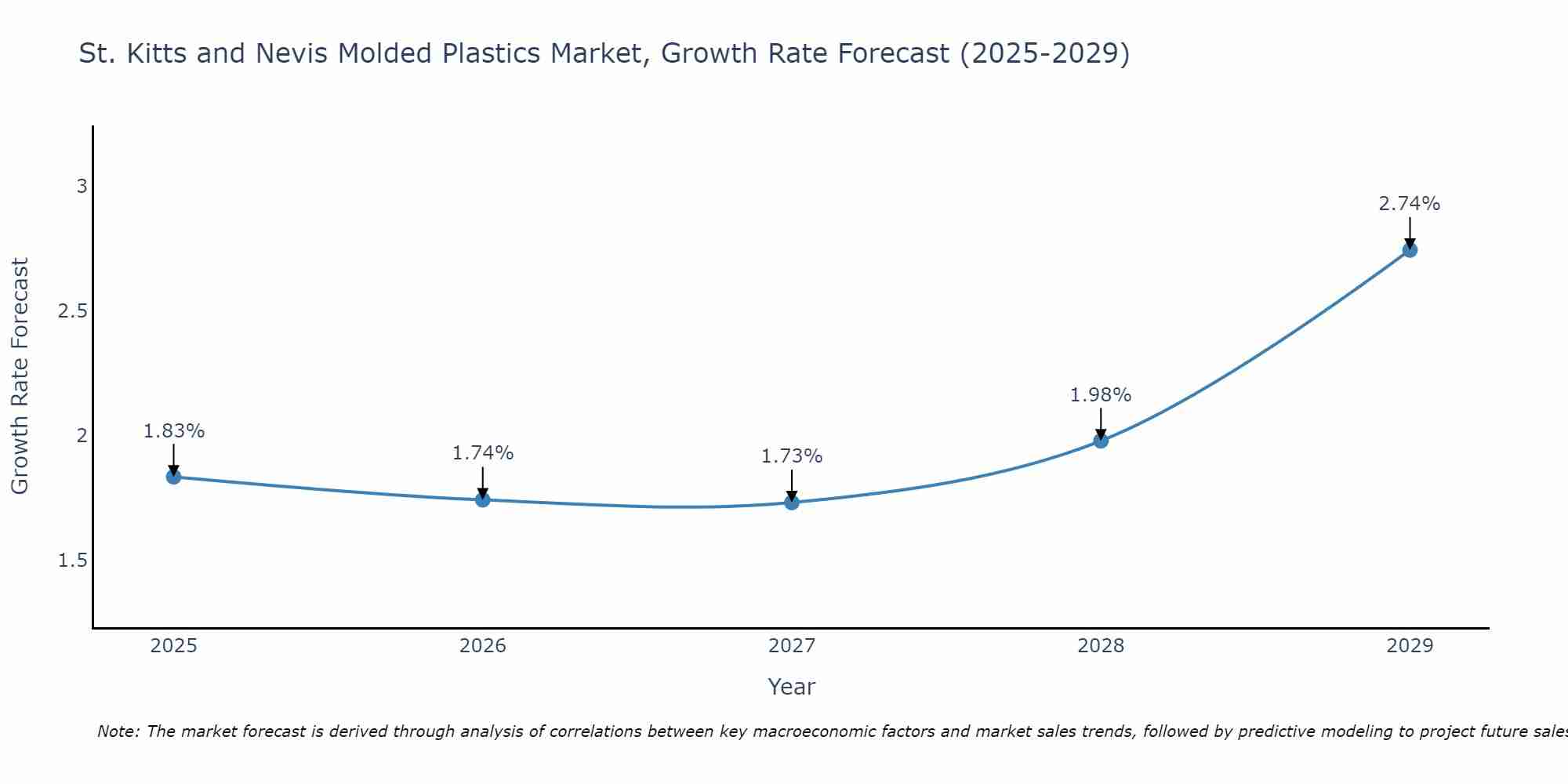 St. Kitts and Nevis Molded Plastics Market Growth Rate