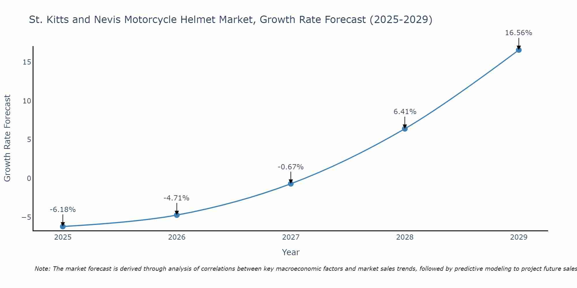 St. Kitts and Nevis Motorcycle Helmet Market Growth Rate