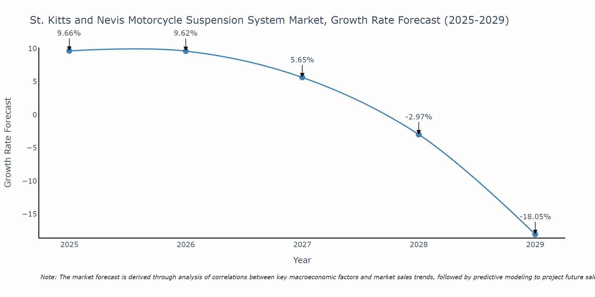 St. Kitts and Nevis Motorcycle Suspension System Market Size Growth Rate