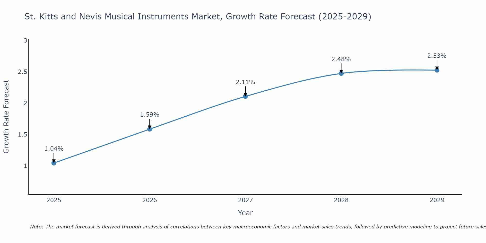 St. Kitts and Nevis Musical Instruments Market Size Growth Rate