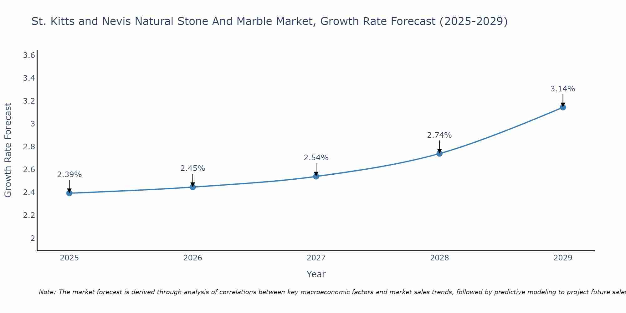 St. Kitts and Nevis Natural Stone And Marble Market Growth Rate