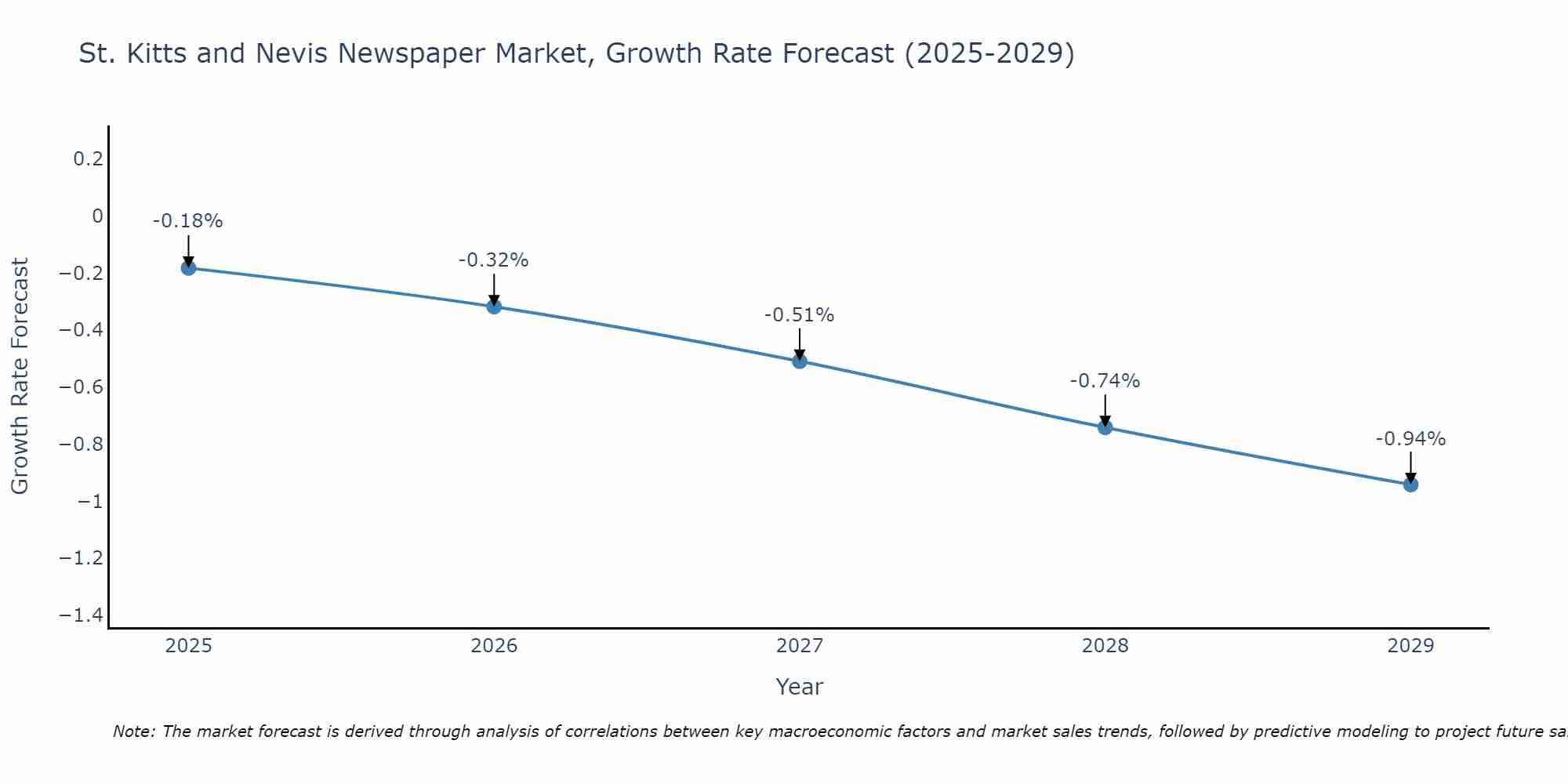St. Kitts and Nevis Newspaper Market Size Growth Rate