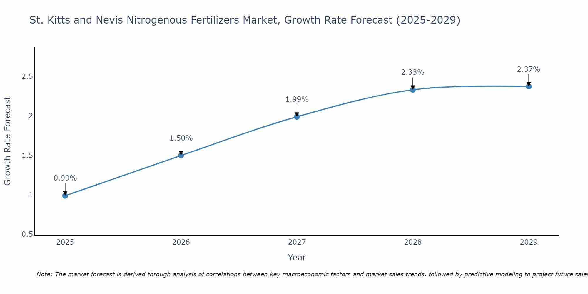 St. Kitts and Nevis Nitrogenous Fertilizers Market Growth Rate
