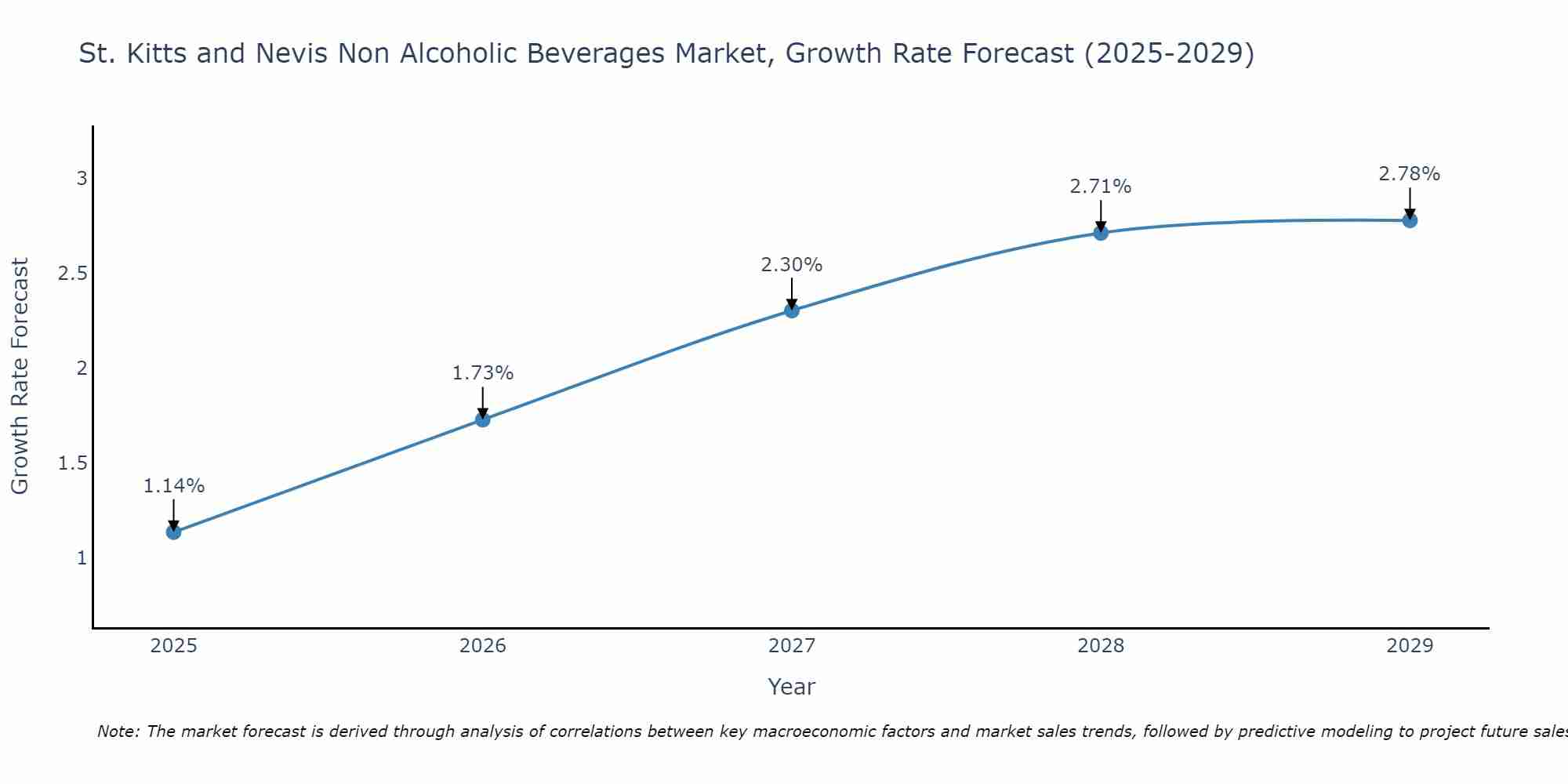 St. Kitts and Nevis Non Alcoholic Beverages Market Growth Rate