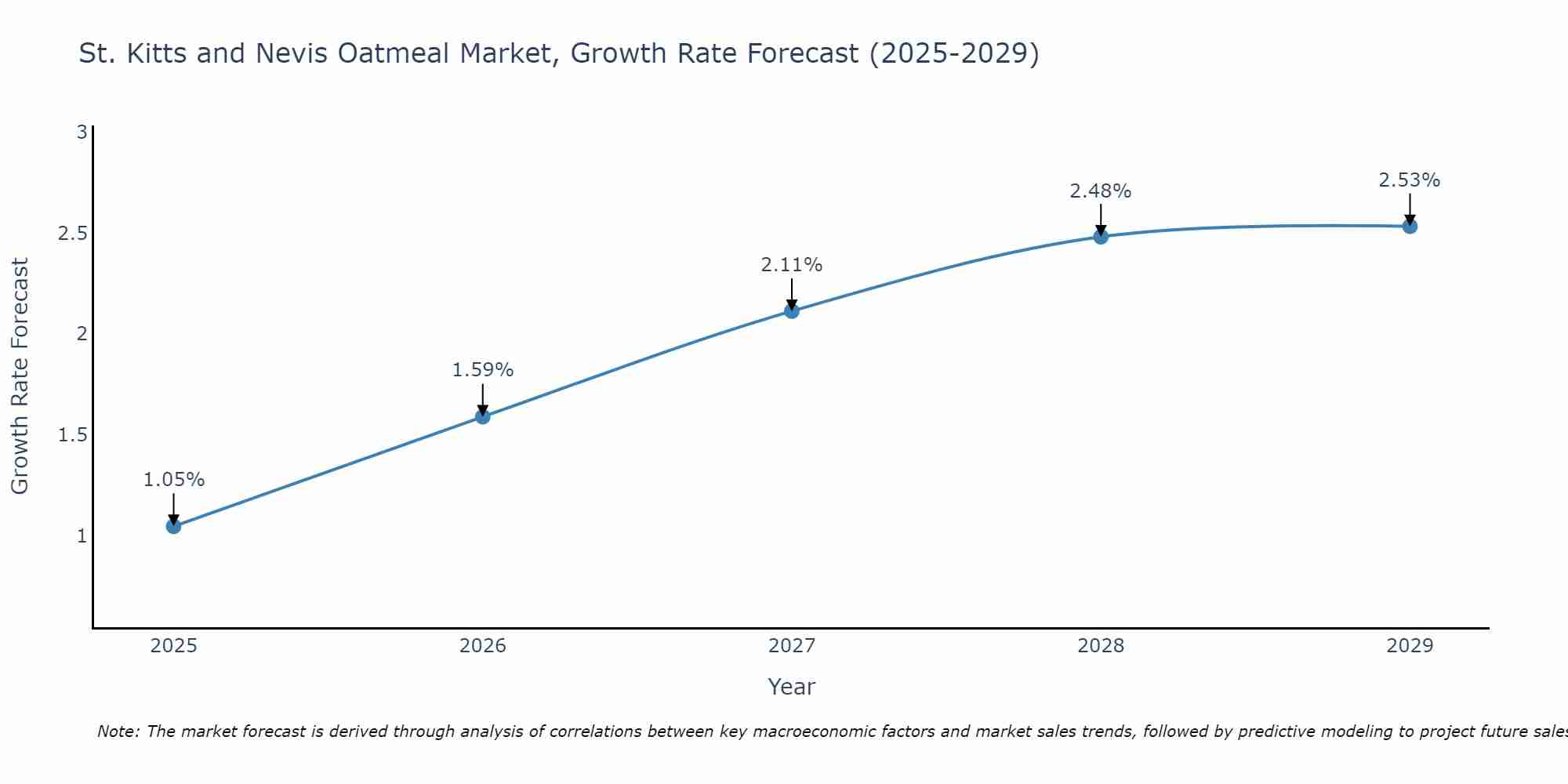 St. Kitts and Nevis Oatmeal Market Size Growth Rate