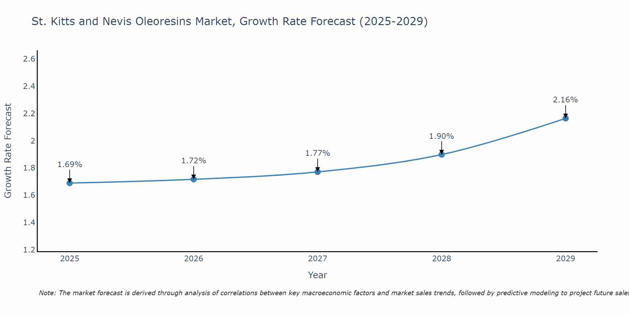 St. Kitts and Nevis Oleoresins Market Growth Rate