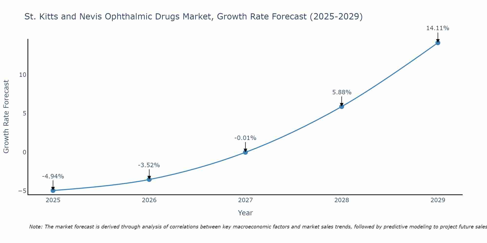 St. Kitts and Nevis Ophthalmic Drugs Market Growth Rate