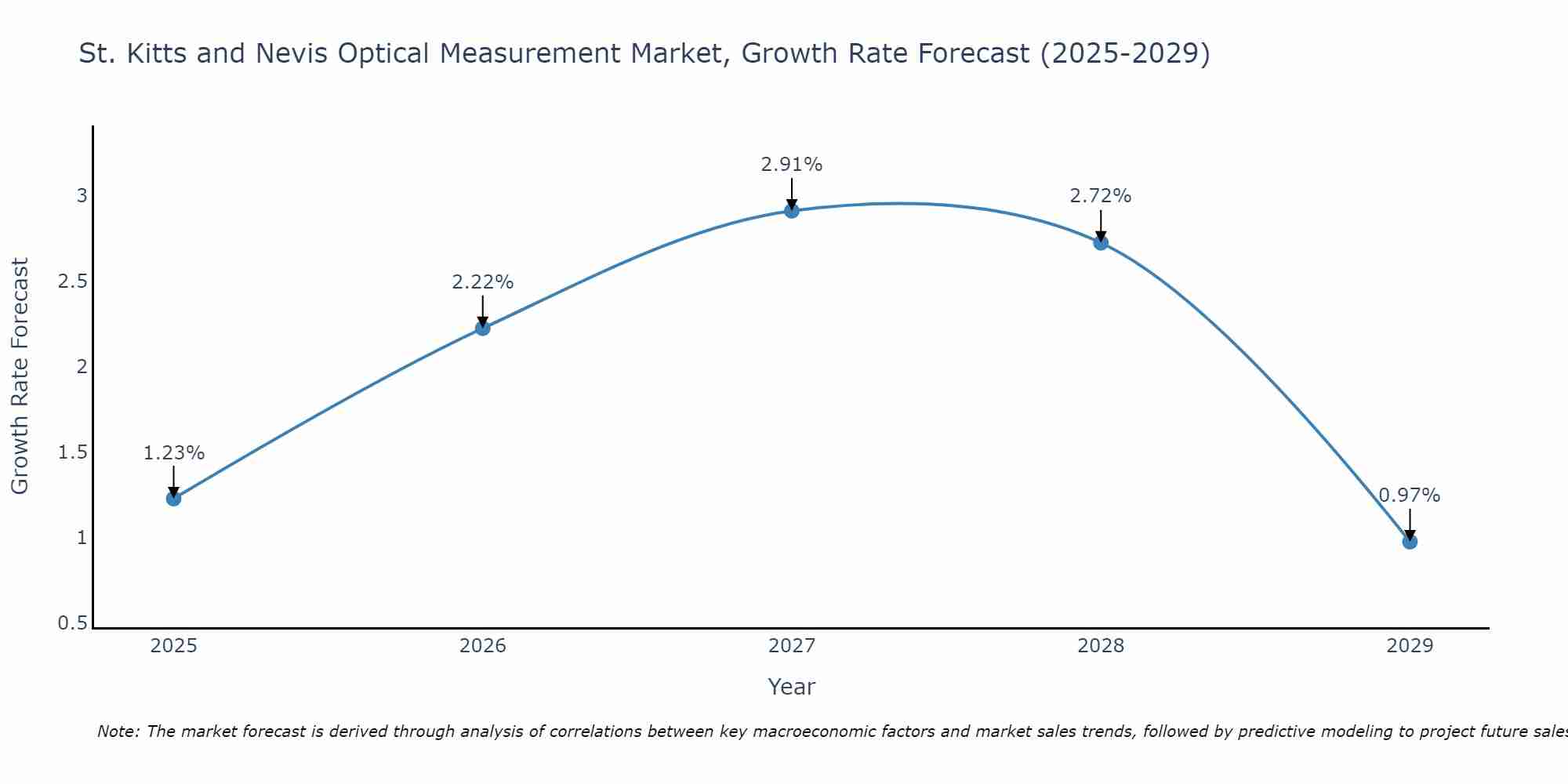 St. Kitts and Nevis Optical Measurement Market Growth Rate