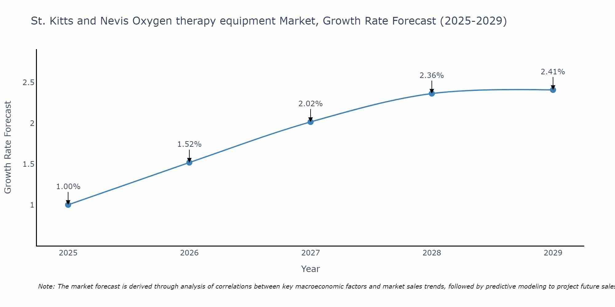 St. Kitts and Nevis Oxygen therapy equipment Market Growth Rate