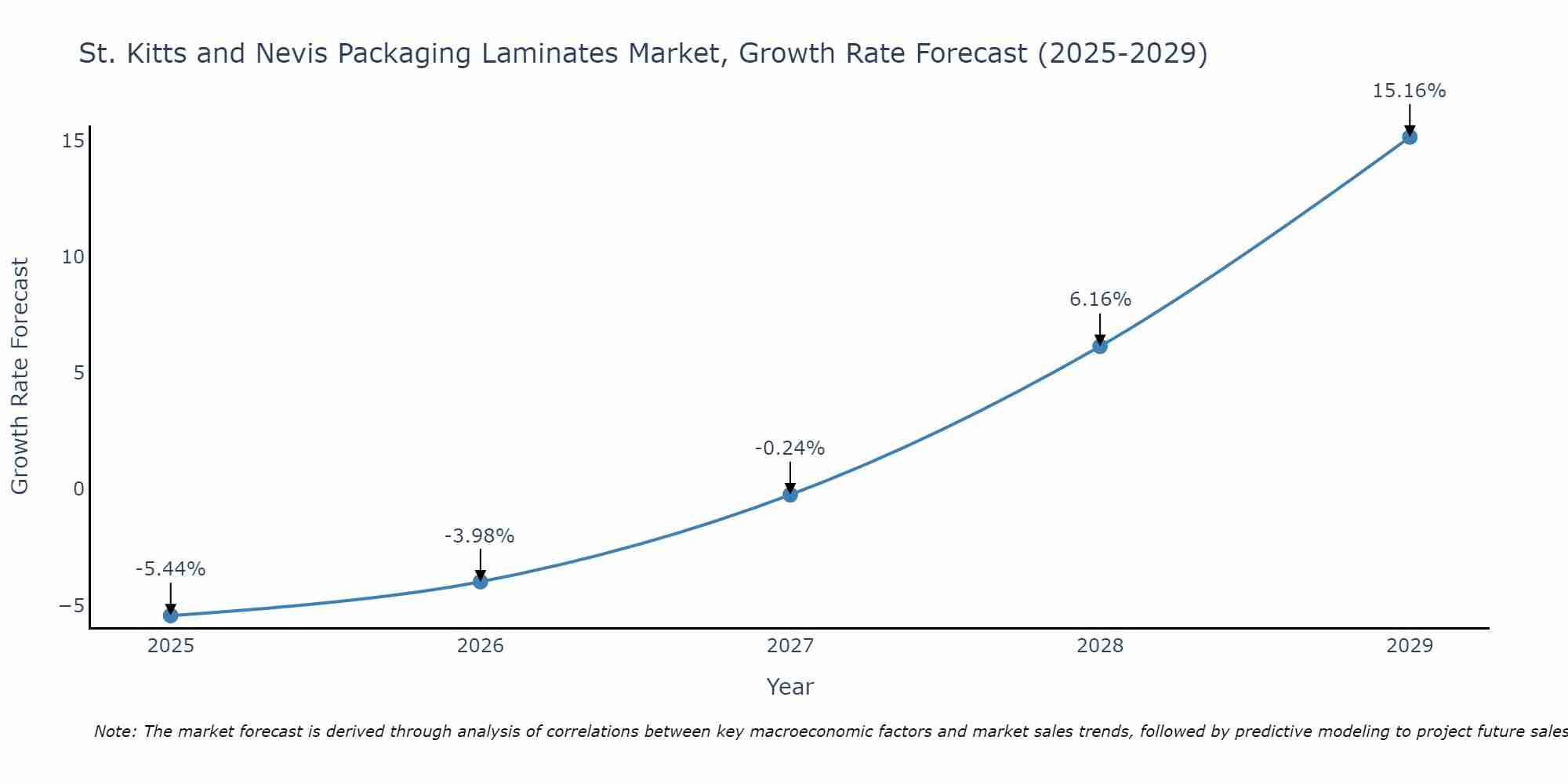 St. Kitts and Nevis Packaging Laminates Market Growth Rate