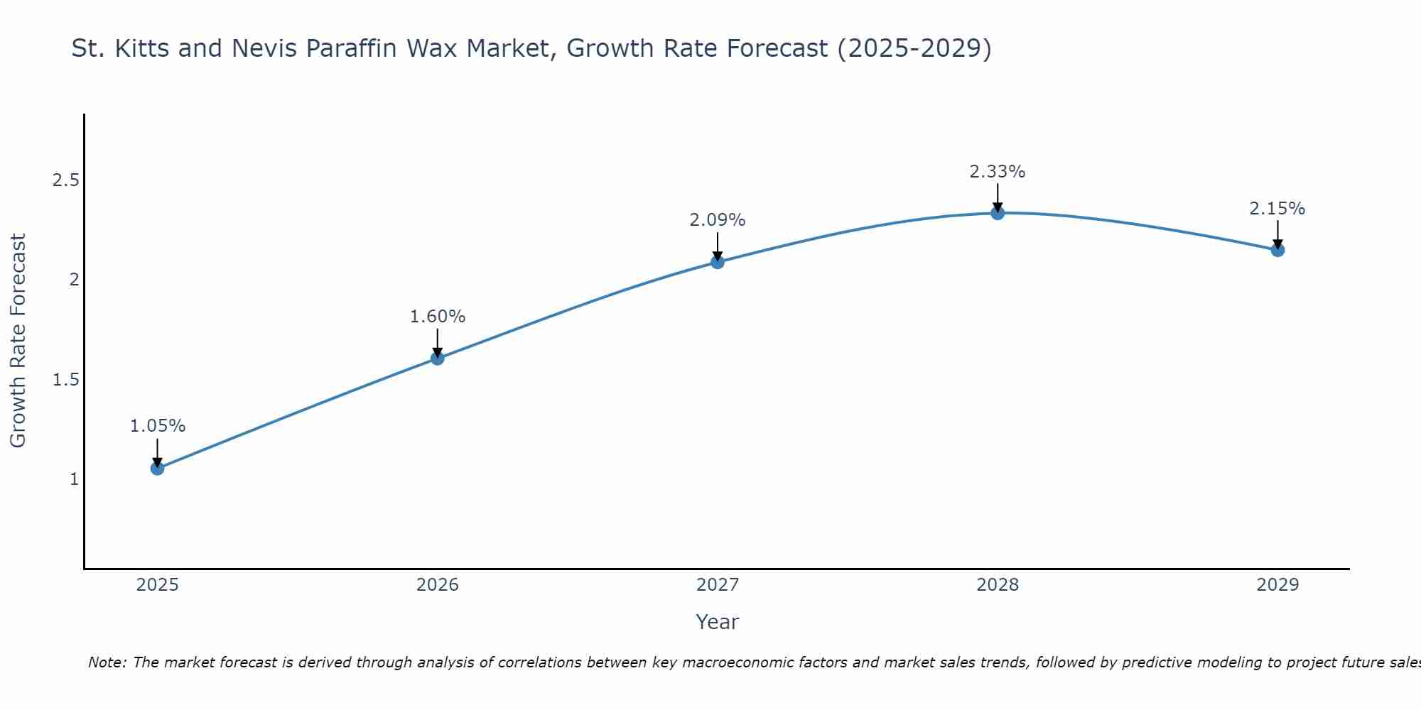St. Kitts and Nevis Paraffin Wax Market Size Growth Rate