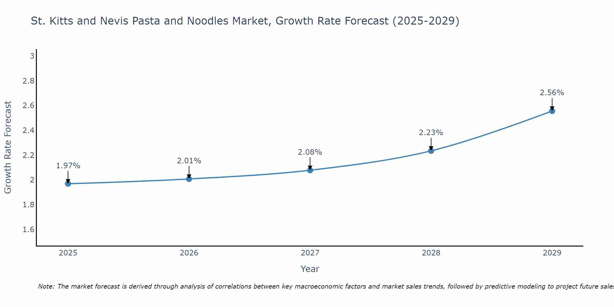 St. Kitts and Nevis Pasta and Noodles Market Growth Rate