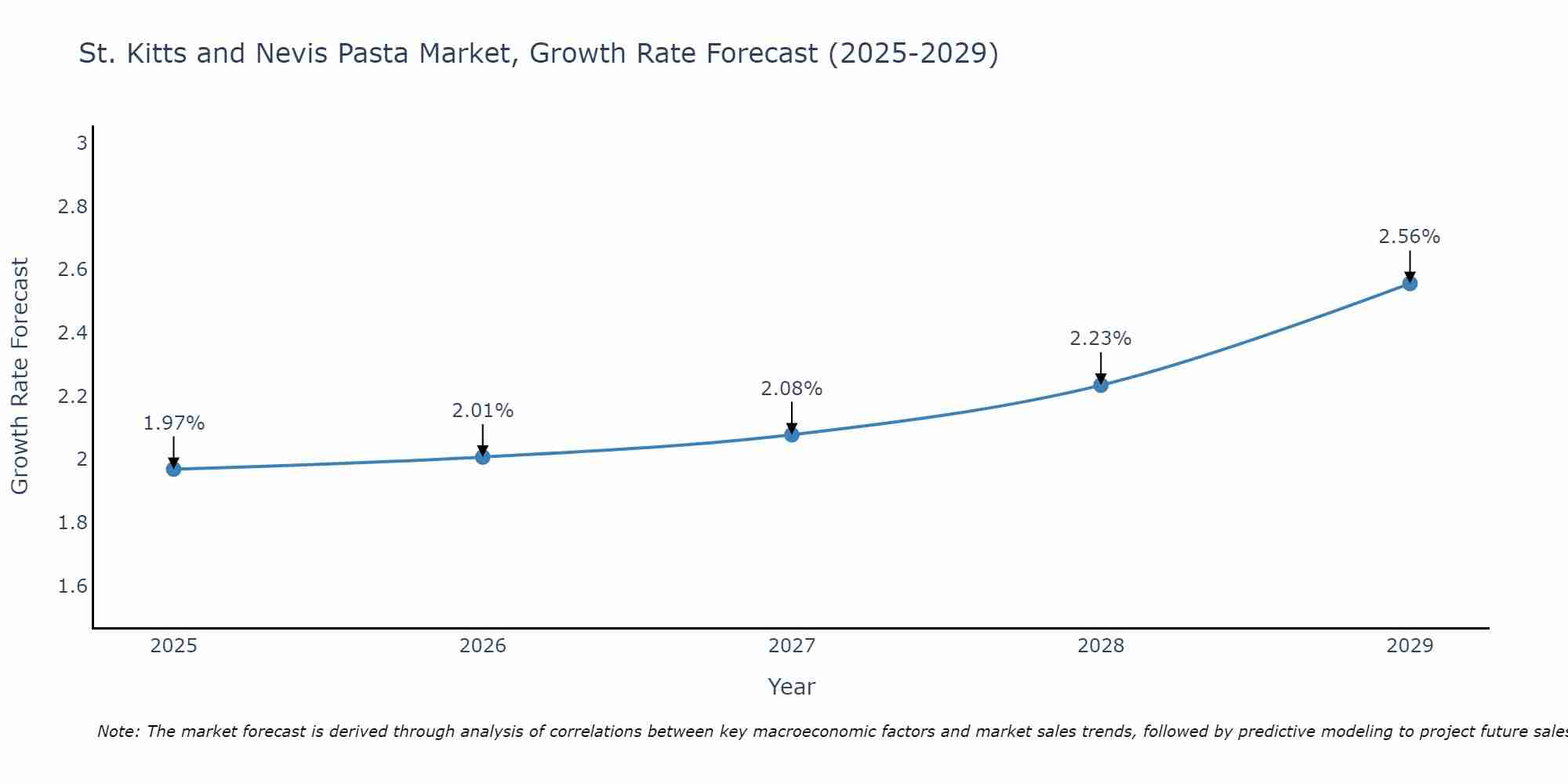 St. Kitts and Nevis Pasta Market Size Growth Rate