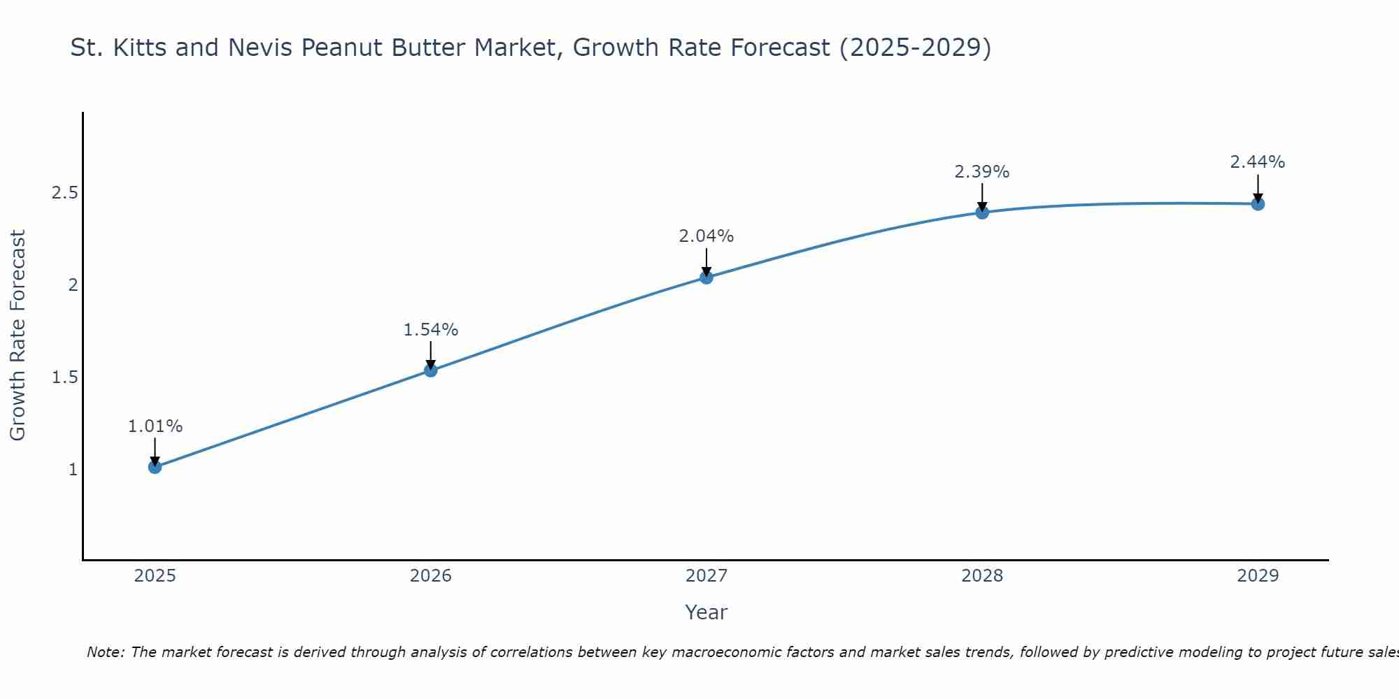 St. Kitts and Nevis Peanut Butter Market Growth Rate