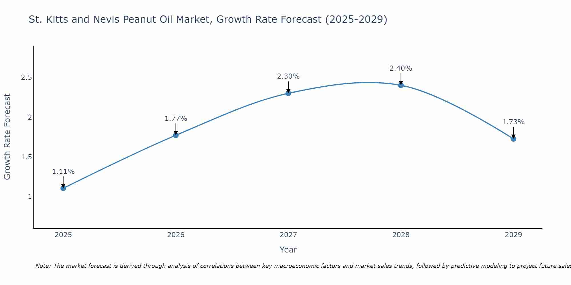 St. Kitts and Nevis Peanut Oil Market Growth Rate