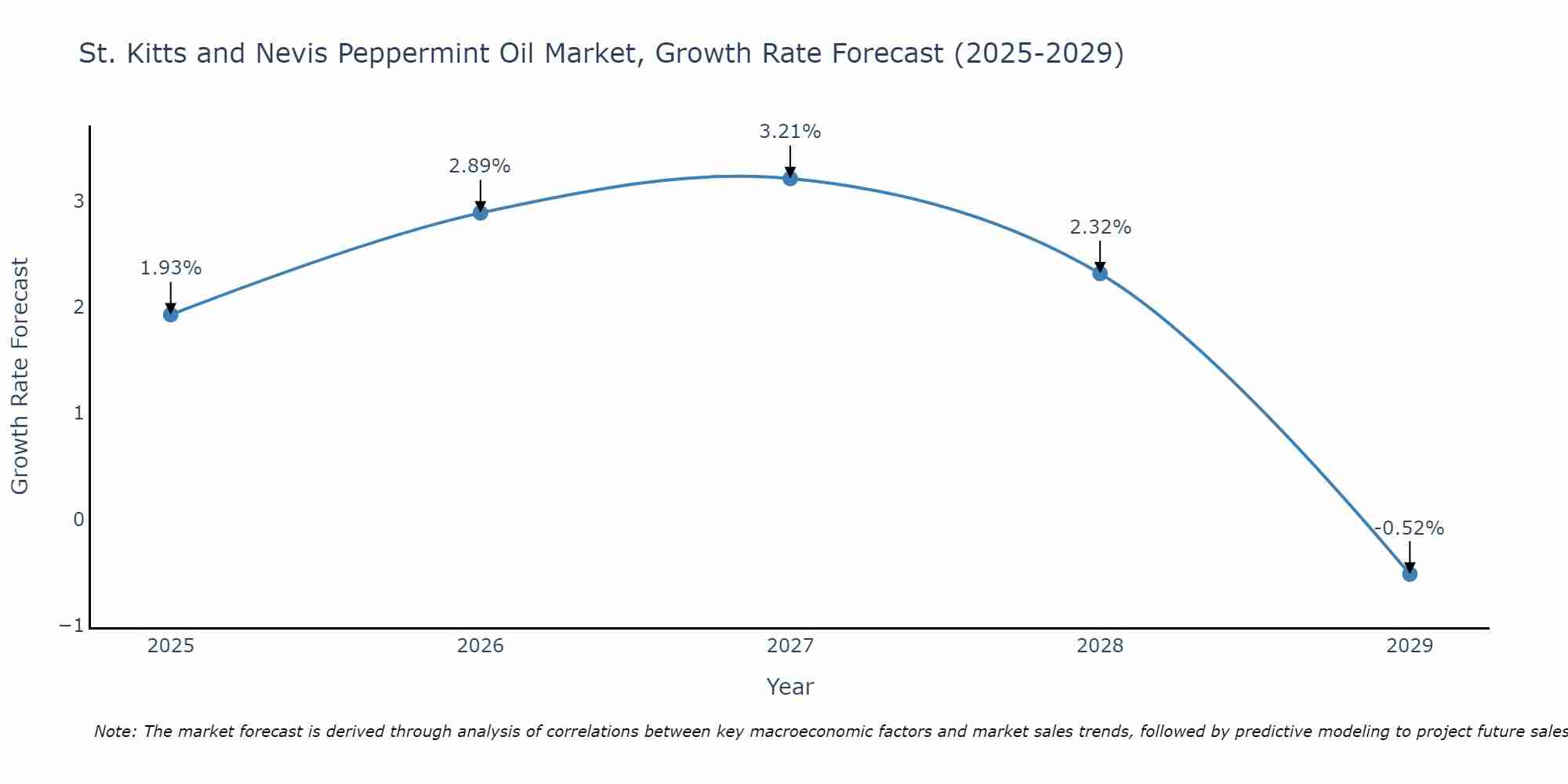 St. Kitts and Nevis Peppermint Oil Market Growth Rate