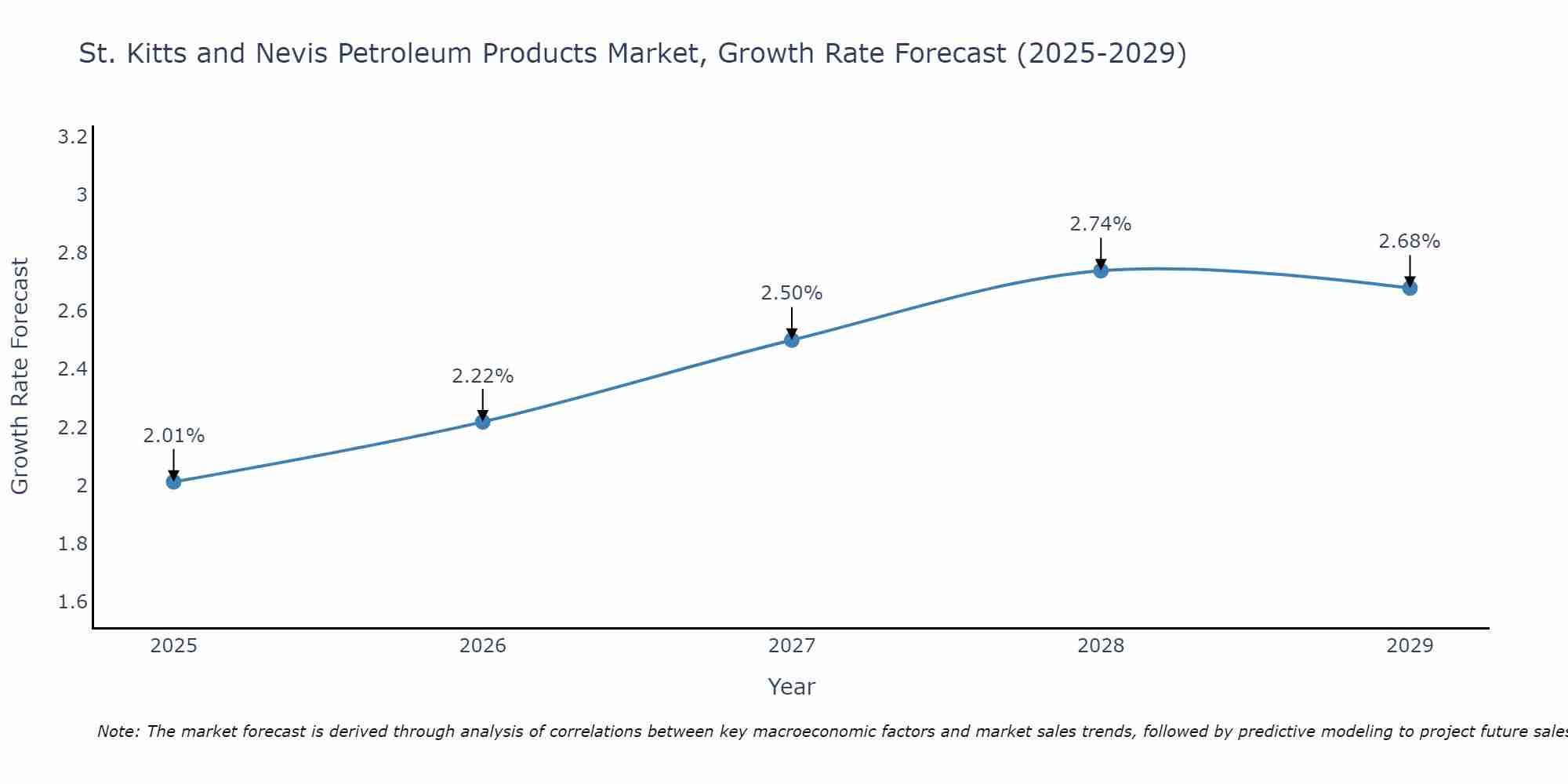 St. Kitts and Nevis Petroleum Products Market Growth Rate
