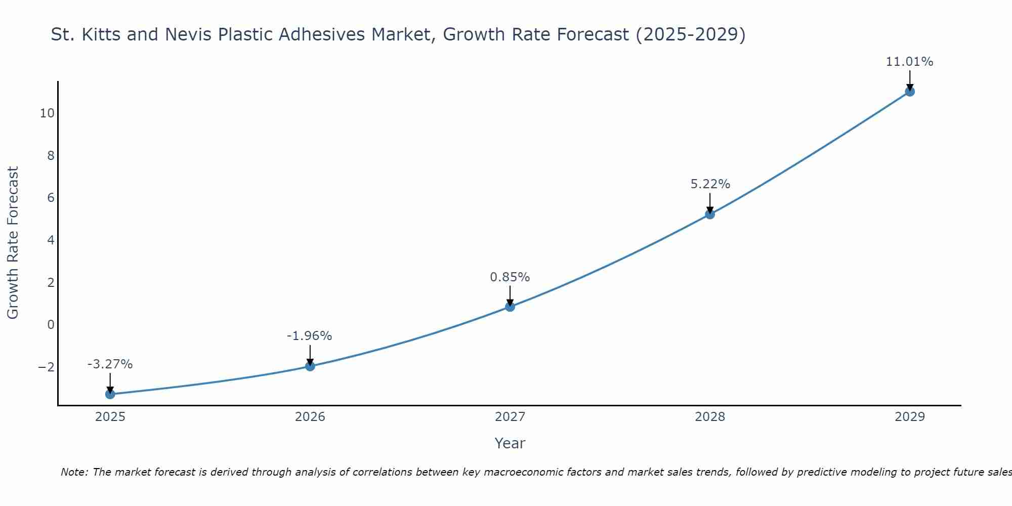 St. Kitts and Nevis Plastic Adhesives Market Growth Rate