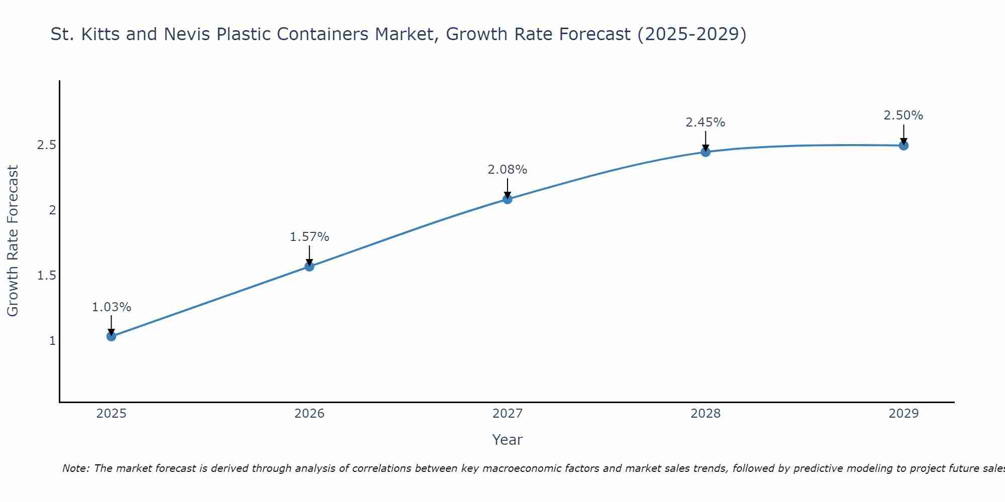 St. Kitts and Nevis Plastic Containers Market Size Growth Rate