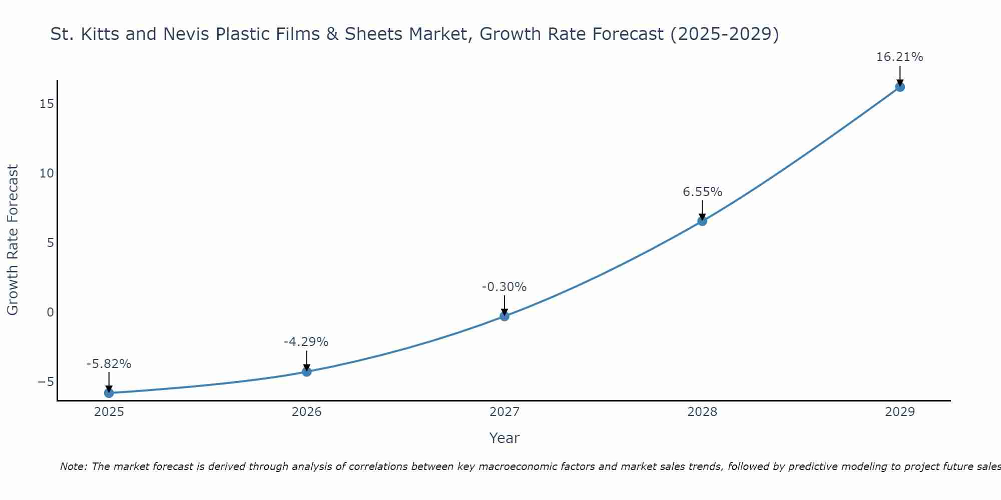 St. Kitts and Nevis Plastic Films & Sheets Market Growth Rate