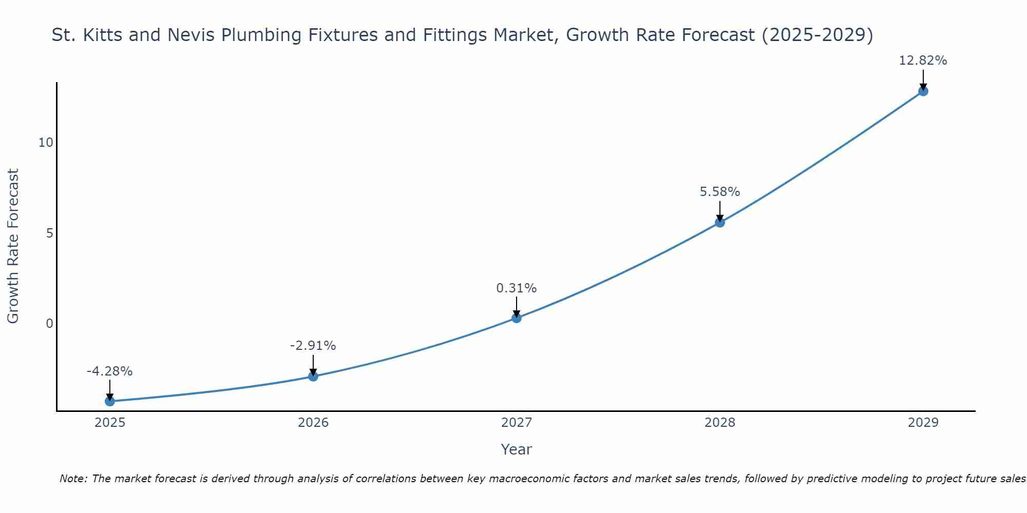 St. Kitts and Nevis Plumbing Fixtures and Fittings Market Growth Rate