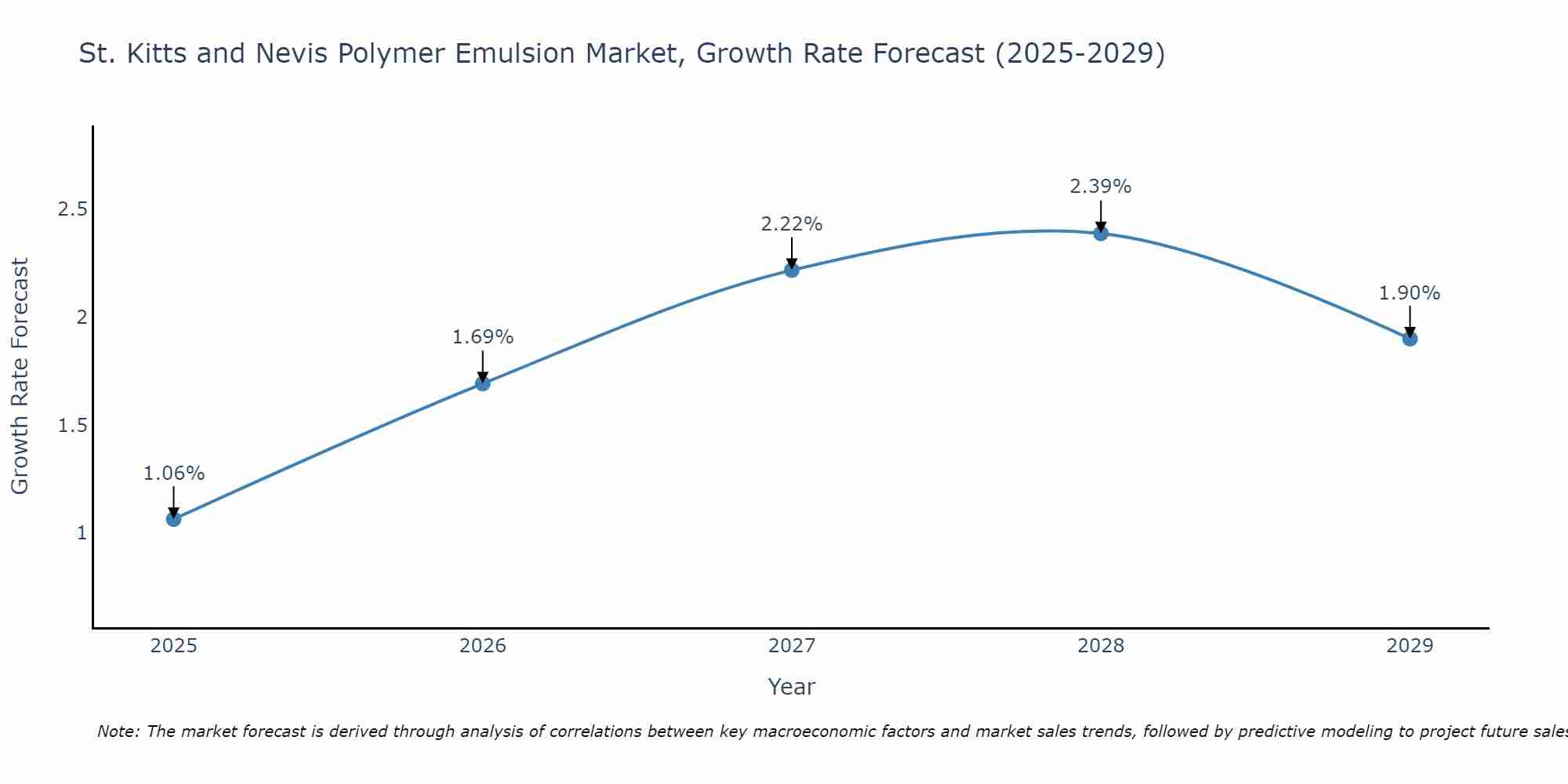 St. Kitts and Nevis Polymer Emulsion Market Growth Rate